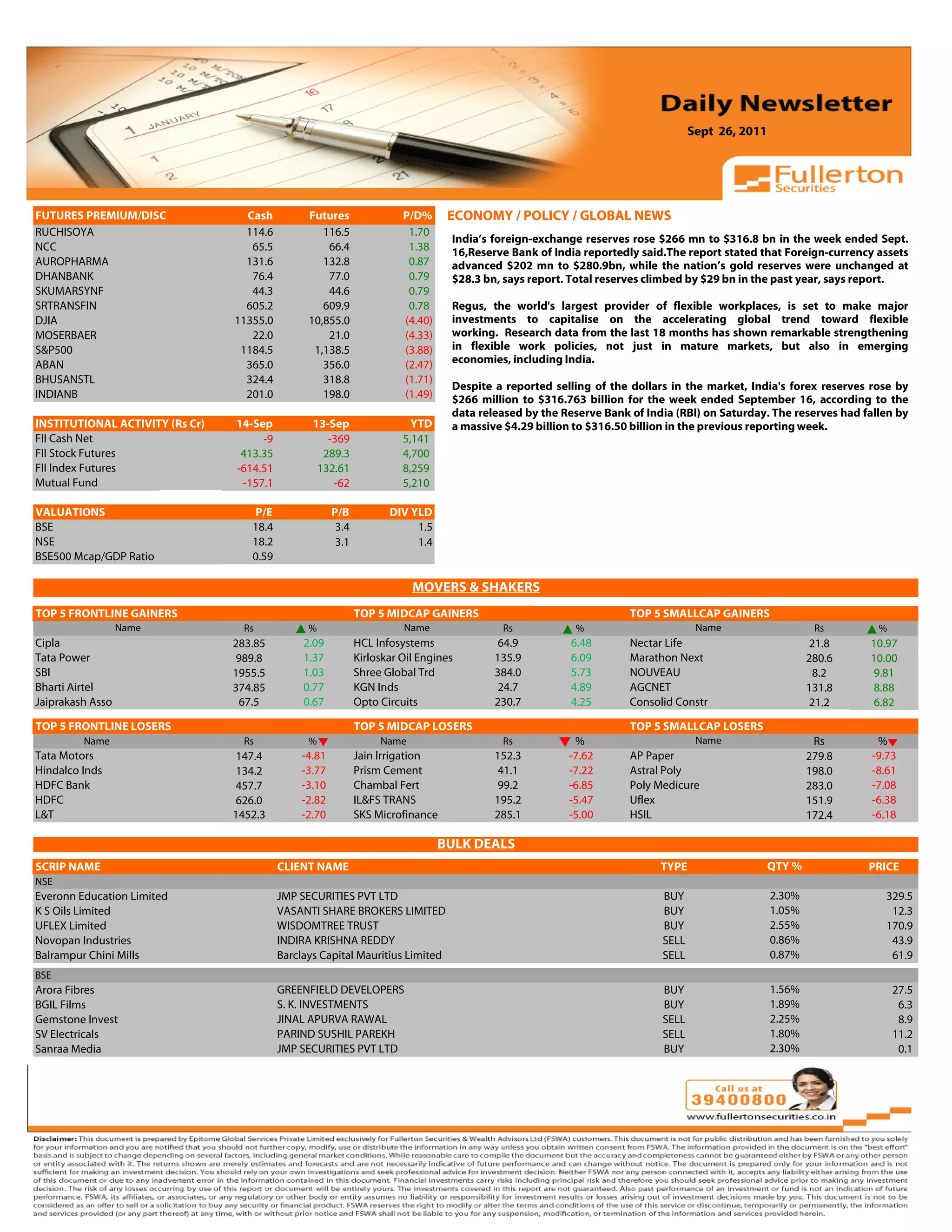 Sept 26, 2011



 Volume: 1 | Issue: 389| November 1, 2010
FUTURES PREMIUM/DISC                   Cash              Futures                 P/D%      ECONOMY / POLICY / GLOBAL NEWS
RUCHISOYA                              114.6                116.5                 1.70
                                                                                           India’s foreign-exchange reserves rose $266 mn to $316.8 bn in the week ended Sept.
NCC                                     65.5                 66.4                 1.38     16,Reserve Bank of India reportedly said.The report stated that Foreign-currency assets
AUROPHARMA                             131.6                132.8                 0.87     advanced $202 mn to $280.9bn, while the nation’s gold reserves were unchanged at
DHANBANK                                76.4                 77.0                 0.79     $28.3 bn, says report. Total reserves climbed by $29 bn in the past year, says report.
SKUMARSYNF                              44.3                 44.6                 0.79
SRTRANSFIN                             605.2                609.9                 0.78     Regus, the world's largest provider of flexible workplaces, is set to make major
DJIA                                 11355.0             10,855.0                (4.40)    investments to capitalise on the accelerating global trend toward flexible
MOSERBAER                               22.0                 21.0                (4.33)    working. Research data from the last 18 months has shown remarkable strengthening
S&P500                                1184.5              1,138.5                (3.88)    in flexible work policies, not just in mature markets, but also in emerging
ABAN                                   365.0                356.0                (2.47)    economies, including India.
BHUSANSTL                              324.4                318.8                (1.71)
                                                                                           Despite a reported selling of the dollars in the market, India's forex reserves rose by
INDIANB                                201.0                198.0                (1.49)    $266 million to $316.763 billion for the week ended September 16, according to the
                                                                                           data released by the Reserve Bank of India (RBI) on Saturday. The reserves had fallen by
INSTITUTIONAL ACTIVITY (Rs Cr)        14-Sep              13-Sep                   YTD     a massive $4.29 billion to $316.50 billion in the previous reporting week.
FII Cash Net                               -9                -369                5,141
FII Stock Futures                      413.35               289.3                4,700
FII Index Futures                     -614.51              132.61                8,259
Mutual Fund                            -157.1                 -62                5,210

VALUATIONS                                  P/E                 P/B           DIV YLD
BSE                                         18.4                 3.4               1.5
NSE                                         18.2                 3.1               1.4
BSE500 Mcap/GDP Ratio                       0.59

                                                                                   MOVERS & SHAKERS
                                                                                                                                                  4.91
TOP 5 FRONTLINE GAINERS                                                TOP 5 MIDCAP GAINERS                                  TOP 5 SMALLCAP GAINERS
                  Name                 Rs                %                       Name               Rs            %                        Name                    Rs        %
Cipla                                283.85             2.09           HCL Infosystems             64.9          6.48        Nectar Life                          21.8     10.97
Tata Power                           989.8              1.37           Kirloskar Oil Engines       135.9         6.09        Marathon Next                        280.6    10.00
SBI                                  1955.5             1.03           Shree Global Trd            384.0         5.73        NOUVEAU                               8.2     9.81
Bharti Airtel                        374.85             0.77           KGN Inds                    24.7          4.89        AGCNET                               131.8    8.88
Jaiprakash Asso                       67.5              0.67           Opto Circuits               230.7         4.25        Consolid Constr                      21.2     6.82

TOP 5 FRONTLINE LOSERS                                                 TOP 5 MIDCAP LOSERS                                   TOP 5 SMALLCAP LOSERS
         Name                          Rs                %                  Name                    Rs            %                        Name                    Rs        %
Tata Motors                          147.4              -4.81          Jain Irrigation             152.3         -7.62       AP Paper                             279.8     -9.73
Hindalco Inds                        134.2              -3.77          Prism Cement                41.1          -7.22       Astral Poly                          198.0     -8.61
HDFC Bank                            457.7              -3.10          Chambal Fert                99.2          -6.85       Poly Medicure                        283.0     -7.08
HDFC                                 626.0              -2.82          IL&FS TRANS                 195.2         -5.47       Uflex                                151.9     -6.38
L&T                                  1452.3             -2.70          SKS Microfinance            285.1         -5.00       HSIL                                 172.4     -6.18

                                                                                          BULK DEALS
SCRIP NAME                                         CLIENT NAME                                                                     TYPE                   QTY %            PRICE
NSE
Everonn Education Limited                          JMP SECURITIES PVT LTD                                                          BUY                    2.30%               329.5
K S Oils Limited                                   VASANTI SHARE BROKERS LIMITED                                                   BUY                    1.05%                12.3
UFLEX Limited                                      WISDOMTREE TRUST                                                                BUY                    2.55%               170.9
Novopan Industries                                 INDIRA KRISHNA REDDY                                                            SELL                   0.86%                43.9
Balrampur Chini Mills                              Barclays Capital Mauritius Limited                                              SELL                   0.87%                61.9
BSE
Arora Fibres                                       GREENFIELD DEVELOPERS                                                           BUY                    1.56%                  27.5
BGIL Films                                         S. K. INVESTMENTS                                                               BUY                    1.89%                   6.3
Gemstone Invest                                    JINAL APURVA RAWAL                                                              SELL                   2.25%                   8.9
SV Electricals                                     PARIND SUSHIL PAREKH                                                            SELL                   1.80%                  11.2
Sanraa Media                                       JMP SECURITIES PVT LTD                                                          BUY                    2.30%                   0.1
 