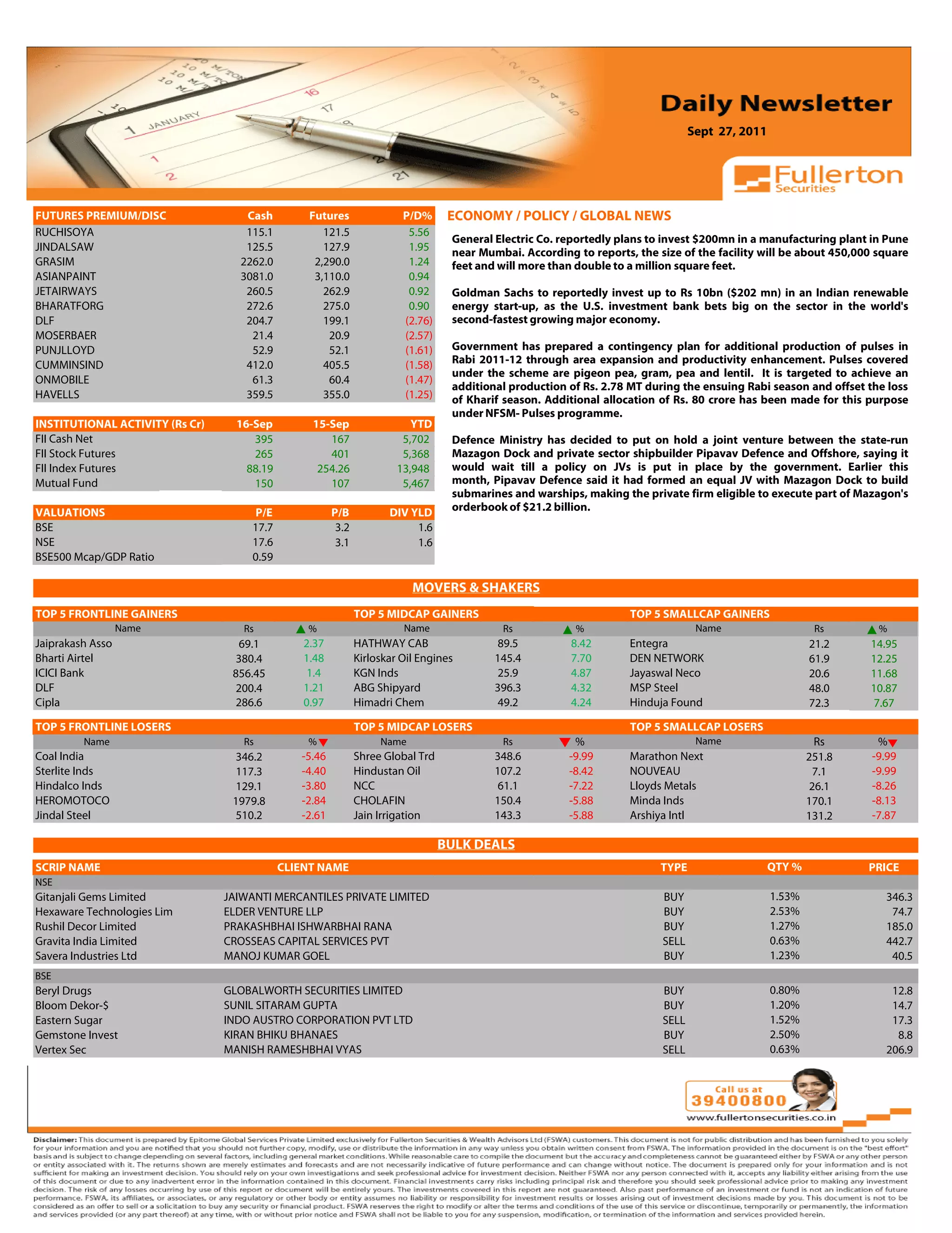 Sept 27, 2011



 Volume: 1 | Issue: 389| November 1, 2010
FUTURES PREMIUM/DISC                    Cash            Futures                P/D%      ECONOMY / POLICY / GLOBAL NEWS
RUCHISOYA                               115.1              121.5                5.56
                                                                                         General Electric Co. reportedly plans to invest $200mn in a manufacturing plant in Pune
JINDALSAW                               125.5              127.9                1.95     near Mumbai. According to reports, the size of the facility will be about 450,000 square
GRASIM                                 2262.0            2,290.0                1.24     feet and will more than double to a million square feet.
ASIANPAINT                             3081.0            3,110.0                0.94
JETAIRWAYS                              260.5              262.9                0.92     Goldman Sachs to reportedly invest up to Rs 10bn ($202 mn) in an Indian renewable
BHARATFORG                              272.6              275.0                0.90     energy start-up, as the U.S. investment bank bets big on the sector in the world's
DLF                                     204.7              199.1               (2.76)    second-fastest growing major economy.
MOSERBAER                                21.4               20.9               (2.57)
PUNJLLOYD                                52.9               52.1               (1.61)    Government has prepared a contingency plan for additional production of pulses in
CUMMINSIND                              412.0              405.5               (1.58)    Rabi 2011-12 through area expansion and productivity enhancement. Pulses covered
                                                                                         under the scheme are pigeon pea, gram, pea and lentil. It is targeted to achieve an
ONMOBILE                                 61.3               60.4               (1.47)
                                                                                         additional production of Rs. 2.78 MT during the ensuing Rabi season and offset the loss
HAVELLS                                 359.5              355.0               (1.25)    of Kharif season. Additional allocation of Rs. 80 crore has been made for this purpose
                                                                                         under NFSM- Pulses programme.
INSTITUTIONAL ACTIVITY (Rs Cr)        16-Sep            15-Sep                   YTD
FII Cash Net                             395               167                 5,702     Defence Ministry has decided to put on hold a joint venture between the state-run
FII Stock Futures                        265               401                 5,368     Mazagon Dock and private sector shipbuilder Pipavav Defence and Offshore, saying it
FII Index Futures                       88.19            254.26               13,948     would wait till a policy on JVs is put in place by the government. Earlier this
Mutual Fund                              150               107                 5,467     month, Pipavav Defence said it had formed an equal JV with Mazagon Dock to build
                                                                                         submarines and warships, making the private firm eligible to execute part of Mazagon's
VALUATIONS                                  P/E               P/B           DIV YLD      orderbook of $21.2 billion.
BSE                                         17.7               3.2               1.6
NSE                                         17.6               3.1               1.6
BSE500 Mcap/GDP Ratio                       0.59

                                                                                 MOVERS & SHAKERS
                                                                                                                                                4.91
TOP 5 FRONTLINE GAINERS                                              TOP 5 MIDCAP GAINERS                                  TOP 5 SMALLCAP GAINERS
                  Name                 Rs              %                       Name               Rs            %                        Name                    Rs        %
Jaiprakash Asso                       69.1             2.37          HATHWAY CAB                 89.5          8.42        Entegra                              21.2     14.95
Bharti Airtel                        380.4             1.48          Kirloskar Oil Engines       145.4         7.70        DEN NETWORK                          61.9     12.25
ICICI Bank                           856.45            1.4           KGN Inds                    25.9          4.87        Jayaswal Neco                        20.6     11.68
DLF                                  200.4             1.21          ABG Shipyard                396.3         4.32        MSP Steel                            48.0     10.87
Cipla                                286.6             0.97          Himadri Chem                49.2          4.24        Hinduja Found                        72.3     7.67

TOP 5 FRONTLINE LOSERS                                               TOP 5 MIDCAP LOSERS                                   TOP 5 SMALLCAP LOSERS
         Name                          Rs              %                  Name                    Rs            %                        Name                    Rs        %
Coal India                           346.2            -5.46          Shree Global Trd            348.6         -9.99       Marathon Next                        251.8     -9.99
Sterlite Inds                        117.3            -4.40          Hindustan Oil               107.2         -8.42       NOUVEAU                               7.1      -9.99
Hindalco Inds                        129.1            -3.80          NCC                         61.1          -7.22       Lloyds Metals                        26.1      -8.26
HEROMOTOCO                           1979.8           -2.84          CHOLAFIN                    150.4         -5.88       Minda Inds                           170.1     -8.13
Jindal Steel                         510.2            -2.61          Jain Irrigation             143.3         -5.88       Arshiya Intl                         131.2     -7.87

                                                                                        BULK DEALS
SCRIP NAME                                         CLIENT NAME                                                                   TYPE                   QTY %            PRICE
NSE
Gitanjali Gems Limited             JAIWANTI MERCANTILES PRIVATE LIMITED                                                          BUY                    1.53%               346.3
Hexaware Technologies Lim          ELDER VENTURE LLP                                                                             BUY                    2.53%                74.7
Rushil Decor Limited               PRAKASHBHAI ISHWARBHAI RANA                                                                   BUY                    1.27%               185.0
Gravita India Limited              CROSSEAS CAPITAL SERVICES PVT                                                                 SELL                   0.63%               442.7
Savera Industries Ltd              MANOJ KUMAR GOEL                                                                              BUY                    1.23%                40.5
BSE
Beryl Drugs                        GLOBALWORTH SECURITIES LIMITED                                                                BUY                    0.80%                12.8
Bloom Dekor-$                      SUNIL SITARAM GUPTA                                                                           BUY                    1.20%                14.7
Eastern Sugar                      INDO AUSTRO CORPORATION PVT LTD                                                               SELL                   1.52%                17.3
Gemstone Invest                    KIRAN BHIKU BHANAES                                                                           BUY                    2.50%                 8.8
Vertex Sec                         MANISH RAMESHBHAI VYAS                                                                        SELL                   0.63%               206.9
 
