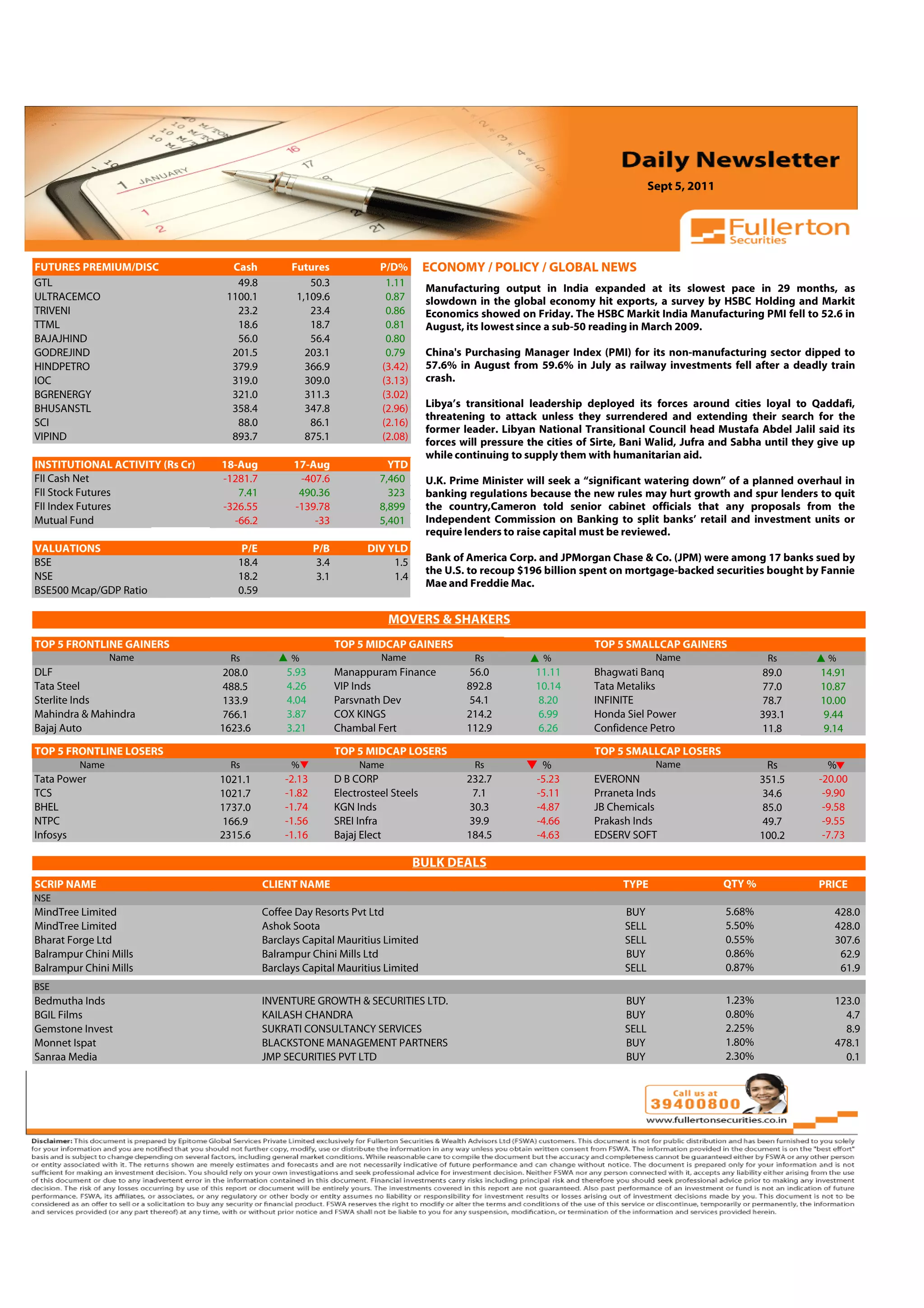 Sept 5, 2011



 Volume: 1 | Issue: 389| November 1, 2010

FUTURES PREMIUM/DISC                   Cash          Futures                 P/D%        ECONOMY / POLICY / GLOBAL NEWS
GTL                                     49.8             50.3                 1.11       Manufacturing output in India expanded at its slowest pace in 29 months, as
ULTRACEMCO                            1100.1          1,109.6                 0.87       slowdown in the global economy hit exports, a survey by HSBC Holding and Markit
TRIVENI                                 23.2             23.4                 0.86       Economics showed on Friday. The HSBC Markit India Manufacturing PMI fell to 52.6 in
TTML                                    18.6             18.7                 0.81       August, its lowest since a sub-50 reading in March 2009.
BAJAJHIND                               56.0             56.4                 0.80
GODREJIND                              201.5            203.1                 0.79       China's Purchasing Manager Index (PMI) for its non-manufacturing sector dipped to
HINDPETRO                              379.9            366.9                (3.42)      57.6% in August from 59.6% in July as railway investments fell after a deadly train
IOC                                    319.0            309.0                (3.13)      crash.
BGRENERGY                              321.0            311.3                (3.02)
BHUSANSTL                              358.4            347.8                (2.96)      Libya’s transitional leadership deployed its forces around cities loyal to Qaddafi,
                                                                                         threatening to attack unless they surrendered and extending their search for the
SCI                                     88.0             86.1                (2.16)
                                                                                         former leader. Libyan National Transitional Council head Mustafa Abdel Jalil said its
VIPIND                                 893.7            875.1                (2.08)
                                                                                         forces will pressure the cities of Sirte, Bani Walid, Jufra and Sabha until they give up
                                                                                         while continuing to supply them with humanitarian aid.
INSTITUTIONAL ACTIVITY (Rs Cr)       18-Aug          17-Aug                    YTD
FII Cash Net                         -1281.7          -407.6                 7,460       U.K. Prime Minister will seek a “significant watering down” of a planned overhaul in
FII Stock Futures                       7.41          490.36                   323       banking regulations because the new rules may hurt growth and spur lenders to quit
FII Index Futures                    -326.55         -139.78                 8,899       the country,Cameron told senior cabinet officials that any proposals from the
Mutual Fund                            -66.2             -33                 5,401       Independent Commission on Banking to split banks’ retail and investment units or
                                                                                         require lenders to raise capital must be reviewed.
VALUATIONS                               P/E                P/B           DIV YLD
BSE                                     18.4                 3.4               1.5       Bank of America Corp. and JPMorgan Chase & Co. (JPM) were among 17 banks sued by
                                                                                         the U.S. to recoup $196 billion spent on mortgage-backed securities bought by Fannie
NSE                                     18.2                 3.1               1.4
                                                                                         Mae and Freddie Mac.
BSE500 Mcap/GDP Ratio                   0.59

                                                                               MOVERS & SHAKERS
                                                                                                                                                4.91
TOP 5 FRONTLINE GAINERS                                            TOP 5 MIDCAP GAINERS                                    TOP 5 SMALLCAP GAINERS
                Name                   Rs            %                       Name                  Rs            %                       Name                   Rs         %
DLF                                  208.0          5.93           Manappuram Finance            56.0          11.11       Bhagwati Banq                       89.0      14.91
Tata Steel                           488.5          4.26           VIP Inds                      892.8         10.14       Tata Metaliks                       77.0      10.87
Sterlite Inds                        133.9          4.04           Parsvnath Dev                 54.1          8.20        INFINITE                            78.7      10.00
Mahindra & Mahindra                  766.1          3.87           COX KINGS                     214.2         6.99        Honda Siel Power                    393.1      9.44
Bajaj Auto                           1623.6         3.21           Chambal Fert                  112.9         6.26        Confidence Petro                    11.8       9.14

TOP 5 FRONTLINE LOSERS                                             TOP 5 MIDCAP LOSERS                                     TOP 5 SMALLCAP LOSERS
         Name                          Rs            %                  Name                       Rs           %                        Name                   Rs         %
Tata Power                           1021.1         -2.13          D B CORP                      232.7         -5.23       EVERONN                             351.5     -20.00
TCS                                  1021.7         -1.82          Electrosteel Steels            7.1          -5.11       Prraneta Inds                       34.6       -9.90
BHEL                                 1737.0         -1.74          KGN Inds                      30.3          -4.87       JB Chemicals                        85.0       -9.58
NTPC                                 166.9          -1.56          SREI Infra                    39.9          -4.66       Prakash Inds                        49.7       -9.55
Infosys                              2315.6         -1.16          Bajaj Elect                   184.5         -4.63       EDSERV SOFT                         100.2      -7.73

                                                                                      BULK DEALS
SCRIP NAME                                     CLIENT NAME                                                                       TYPE                  QTY %             PRICE
NSE
MindTree Limited                               Coffee Day Resorts Pvt Ltd                                                        BUY                   5.68%                428.0
MindTree Limited                               Ashok Soota                                                                       SELL                  5.50%                428.0
Bharat Forge Ltd                               Barclays Capital Mauritius Limited                                                SELL                  0.55%                307.6
Balrampur Chini Mills                          Balrampur Chini Mills Ltd                                                         BUY                   0.86%                 62.9
Balrampur Chini Mills                          Barclays Capital Mauritius Limited                                                SELL                  0.87%                 61.9
BSE
Bedmutha Inds                                  INVENTURE GROWTH & SECURITIES LTD.                                                BUY                   1.23%                123.0
BGIL Films                                     KAILASH CHANDRA                                                                   BUY                   0.80%                  4.7
Gemstone Invest                                SUKRATI CONSULTANCY SERVICES                                                      SELL                  2.25%                  8.9
Monnet Ispat                                   BLACKSTONE MANAGEMENT PARTNERS                                                    BUY                   1.80%                478.1
Sanraa Media                                   JMP SECURITIES PVT LTD                                                            BUY                   2.30%                  0.1
 
