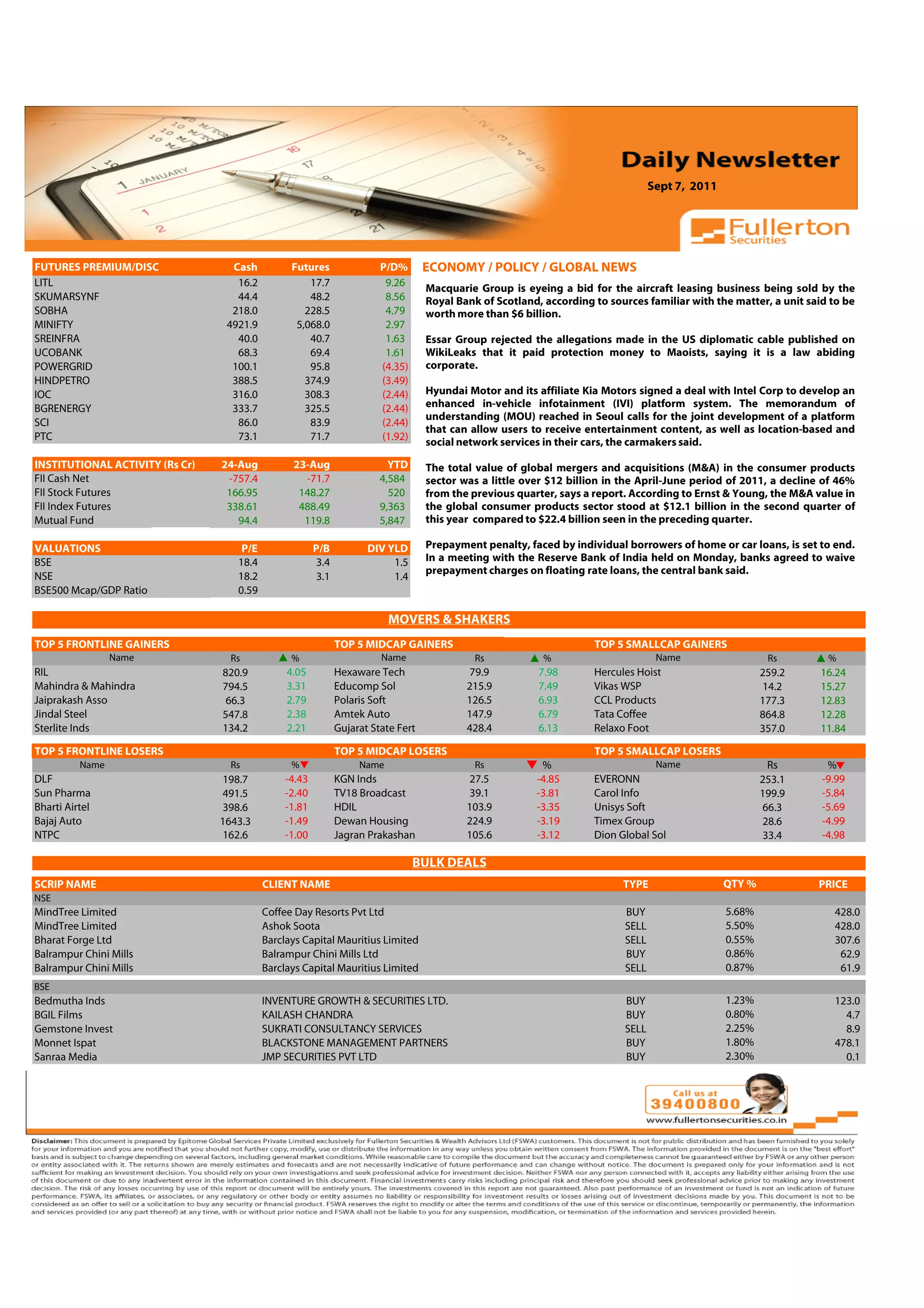 Sept 7, 2011



 Volume: 1 | Issue: 389| November 1, 2010

FUTURES PREMIUM/DISC                   Cash          Futures                 P/D%       ECONOMY / POLICY / GLOBAL NEWS
LITL                                    16.2             17.7                 9.26      Macquarie Group is eyeing a bid for the aircraft leasing business being sold by the
SKUMARSYNF                              44.4             48.2                 8.56      Royal Bank of Scotland, according to sources familiar with the matter, a unit said to be
SOBHA                                  218.0            228.5                 4.79      worth more than $6 billion.
MINIFTY                               4921.9          5,068.0                 2.97
SREINFRA                                40.0             40.7                 1.63      Essar Group rejected the allegations made in the US diplomatic cable published on
UCOBANK                                 68.3             69.4                 1.61      WikiLeaks that it paid protection money to Maoists, saying it is a law abiding
POWERGRID                              100.1             95.8                (4.35)     corporate.
HINDPETRO                              388.5            374.9                (3.49)
IOC                                    316.0            308.3                (2.44)     Hyundai Motor and its affiliate Kia Motors signed a deal with Intel Corp to develop an
BGRENERGY                              333.7            325.5                (2.44)     enhanced in-vehicle infotainment (IVI) platform system. The memorandum of
                                                                                        understanding (MOU) reached in Seoul calls for the joint development of a platform
SCI                                     86.0             83.9                (2.44)
                                                                                        that can allow users to receive entertainment content, as well as location-based and
PTC                                     73.1             71.7                (1.92)
                                                                                        social network services in their cars, the carmakers said.
INSTITUTIONAL ACTIVITY (Rs Cr)       24-Aug          23-Aug                    YTD      The total value of global mergers and acquisitions (M&A) in the consumer products
FII Cash Net                          -757.4           -71.7                 4,584      sector was a little over $12 billion in the April-June period of 2011, a decline of 46%
FII Stock Futures                     166.95          148.27                   520      from the previous quarter, says a report. According to Ernst & Young, the M&A value in
FII Index Futures                     338.61          488.49                 9,363      the global consumer products sector stood at $12.1 billion in the second quarter of
Mutual Fund                             94.4           119.8                 5,847      this year compared to $22.4 billion seen in the preceding quarter.

VALUATIONS                               P/E                P/B           DIV YLD       Prepayment penalty, faced by individual borrowers of home or car loans, is set to end.
BSE                                     18.4                 3.4               1.5      In a meeting with the Reserve Bank of India held on Monday, banks agreed to waive
                                                                                        prepayment charges on floating rate loans, the central bank said.
NSE                                     18.2                 3.1               1.4
BSE500 Mcap/GDP Ratio                   0.59

                                                                               MOVERS & SHAKERS
                                                                                                                                               4.91
TOP 5 FRONTLINE GAINERS                                            TOP 5 MIDCAP GAINERS                                   TOP 5 SMALLCAP GAINERS
                 Name                  Rs            %                       Name                 Rs            %                       Name                   Rs         %
RIL                                  820.9          4.05           Hexaware Tech                79.9           7.98       Hercules Hoist                      259.2     16.24
Mahindra & Mahindra                  794.5          3.31           Educomp Sol                  215.9          7.49       Vikas WSP                           14.2      15.27
Jaiprakash Asso                       66.3          2.79           Polaris Soft                 126.5          6.93       CCL Products                        177.3     12.83
Jindal Steel                         547.8          2.38           Amtek Auto                   147.9          6.79       Tata Coffee                         864.8     12.28
Sterlite Inds                        134.2          2.21           Gujarat State Fert           428.4          6.13       Relaxo Foot                         357.0     11.84

TOP 5 FRONTLINE LOSERS                                             TOP 5 MIDCAP LOSERS                                    TOP 5 SMALLCAP LOSERS
          Name                         Rs            %                  Name                      Rs           %                        Name                   Rs         %
DLF                                  198.7          -4.43          KGN Inds                     27.5          -4.85       EVERONN                             253.1      -9.99
Sun Pharma                           491.5          -2.40          TV18 Broadcast               39.1          -3.81       Carol Info                          199.9      -5.84
Bharti Airtel                        398.6          -1.81          HDIL                         103.9         -3.35       Unisys Soft                         66.3       -5.69
Bajaj Auto                           1643.3         -1.49          Dewan Housing                224.9         -3.19       Timex Group                         28.6       -4.99
NTPC                                 162.6          -1.00          Jagran Prakashan             105.6         -3.12       Dion Global Sol                     33.4       -4.98

                                                                                      BULK DEALS
SCRIP NAME                                     CLIENT NAME                                                                      TYPE                  QTY %             PRICE
NSE
MindTree Limited                               Coffee Day Resorts Pvt Ltd                                                       BUY                   5.68%                428.0
MindTree Limited                               Ashok Soota                                                                      SELL                  5.50%                428.0
Bharat Forge Ltd                               Barclays Capital Mauritius Limited                                               SELL                  0.55%                307.6
Balrampur Chini Mills                          Balrampur Chini Mills Ltd                                                        BUY                   0.86%                 62.9
Balrampur Chini Mills                          Barclays Capital Mauritius Limited                                               SELL                  0.87%                 61.9
BSE
Bedmutha Inds                                  INVENTURE GROWTH & SECURITIES LTD.                                               BUY                   1.23%                123.0
BGIL Films                                     KAILASH CHANDRA                                                                  BUY                   0.80%                  4.7
Gemstone Invest                                SUKRATI CONSULTANCY SERVICES                                                     SELL                  2.25%                  8.9
Monnet Ispat                                   BLACKSTONE MANAGEMENT PARTNERS                                                   BUY                   1.80%                478.1
Sanraa Media                                   JMP SECURITIES PVT LTD                                                           BUY                   2.30%                  0.1
 