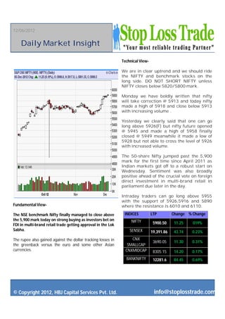12/06/2012


    Daily Market Insight

                                                              Technical View-

                                                              We are in clear uptrend and we should ride
                                                              the NIFTY and benchmark stocks on the
                                                              long side. DO NOT SHORT NIFTY unless
                                                              NIFTY closes below 5820/5800 mark.

                                                              Monday we have boldly written that nifty
                                                              will take correction @ 5913 and today nifty
                                                              made a high of 5918 and close below 5913
                                                              with increasing volume .

                                                              Yesterday we clearly said that one can go
                                                              long above 5926(F) but nifty future opened
                                                              @ 5945 and made a high of 5958 finally
                                                              closed @ 5949 meanwhile it made a low of
                                                              5928 but not able to cross the level of 5926
                                                              with increased volume.

                                                              The 50-share Nifty jumped past the 5,900
                                                              mark for the first time since April 2011 as
                                                              Indian markets got off to a robust start on
    Outlook for the day                                       Wednesday. Sentiment was also broadly
                                                              positive ahead of the crucial vote on foreign
                                                              direct investment in multi-brand retail in
                                                              parliament due later in the day.

                                                              Intraday traders can go long above 5955
                                                              with the support of 5926,5916 and 5890
Fundamental View-                                             where the resistance is 6010 and 6110.

The NSE benchmark Nifty finally managed to close above         INDICES          LTP         Change % Change
the 5,900 mark today on strong buying as investors bet on          NIFTY
FDI in multi-brand retail trade getting approval in the Lok                      5900.50    11.25    019%
Sabha.                                                            SENSEX        19,391.86   43.74    0.23%
The rupee also gained against the dollar tracking losses in        CNX
                                                                                 3690.05    11.30    0.31%
the greenback versus the euro and some other Asian               SMALLCAP
currencies.                                                     CNXMIDCAP        8305.15    14.20    0.17%
                                                                BANKNIFTY        12281.6    84.45    0.69%




© Copyright 2012, HBJ Capital Services Pvt. Ltd.                                 info@stoplosstrade.com
 