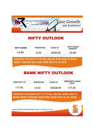 STRATEGY FOR NIFTY IS TO SELL BELOW 8343 AND TO BOOK
PROFIT AROUND 8313 AND 8280 WITH SL OF 8375
STRATEGY FOR BANK NIFTY IS TO SELL BELOW 18280 AND TO
BOOK PROFIT AROUND 18230 AND 18180 WITH SL OF 18330
+77.45 +0.42 18328.90 +77.45
-16.80 -0.20 8356.00 -16.80
NIFTY DOWN PERCENTAGE CLOSES AT NIFTY CLOSED
DOWN BY
BANK NIFTY UP PERCENTAGE CLOSES AT BANK NIFTY CLOSED
UP BY
 