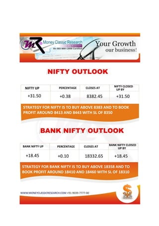 STRATEGY FOR NIFTY IS TO BUY ABOVE 8383 AND TO BOOK
PROFIT AROUND 8413 AND 8443 WITH SL OF 8350
STRATEGY FOR BANK NIFTY IS TO BUY ABOVE 18358 AND TO
BOOK PROFIT AROUND 18410 AND 18460 WITH SL OF 18310
+18.45 +0.10 18332.65 +18.45
+31.50 +0.38 8382.45 +31.50
NIFTY UP PERCENTAGE CLOSES AT NIFTY CLOSED
UP BY
BANK NIFTY UP PERCENTAGE CLOSES AT BANK NIFTY CLOSED
UP BY
 