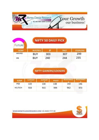ARVIND BUY 303 307 299
IRB BUY 240 244 235
PNB 133 130 138 142 146
HCLTECH 933 915 944 962 973
 