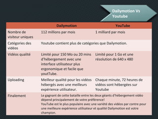 Dailymotion Vs
Youtube
Dailymotion YouTube
Nombre de
visiteur uniques
112 millions par mois 1 milliard par mois
Catégories des
vidéos
Youtube contient plus de catégories que Dailymotion.
Vidéos qualité Limité pour 150 Mo ou 20 mins
d’hébergement avec une
interface utilisateur plus
ergonomique et facile que
youtTube.
Limité pour 1 Go et une
résolution de 640 x 480
Uploading Meilleur qualité pour les vidéos
hébergés avec une meilleurs
expérience utilisateur.
Chaque minute, 72 heures de
vidéos sont hébergées sur
Youtube
Finalement Le gagnant de cette bataille entre les deux géants d’hébergement vidéo
dépend principalement de votre préférence!
YouTube est le plus populaire avec une variété des vidéos par contre pour
une meilleure expérience utilisateur et qualité Dailymotion est votre
champion.
 