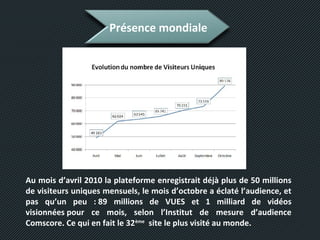 Présence mondiale
Au mois d’avril 2010 la plateforme enregistrait déjà plus de 50 millions
de visiteurs uniques mensuels, le mois d’octobre a éclaté l’audience, et
pas qu’un peu : 89 millions de VUES et 1 milliard de vidéos
visionnées pour ce mois, selon l’Institut de mesure d’audience
Comscore. Ce qui en fait le 32ème
site le plus visité au monde.
 