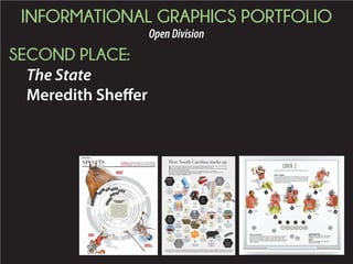 INFORMATIONAL GRAPHICS PORTFOLIO
OpenDivision
SECOND PLACE:
The State
Meredith Sheffer
C O L U M B I A ɀ S O U T H C A R O L I N A
FRIDAY, JUNE 5, 2015 ɀ WWW.THESTATE.COM ɀ SECTION B
SPORTS IN BUSINESS: ROSEWOOD MARKET HAS A NEW OWNER B7
COLLEGE BASEBALL: SUPER REGIONALS START FRIDAY B6
WHO’S THE BEST
PHARAOH?
Pharaohs seem to be everywhere this
days. USC wide receiver Pharoh (the
spelling preferred by his parents) Cooper
is making preseason All-America teams.
The horse American Pharoah (mis-
spelled by a fan in a naming contest) is
trying to become the first Triple Crown
winner since 1978. And, of course, to
many, Yul Brynner – who played Ra-
messes II in “The Ten Commandments” –
always will be the most famous Egyptian
pharaoh. A look at the trio:
I
t seems a new survey comes out every week, announcing rankings for America’s cities and states on any number of
topics from weight to walkability, romance to jobs and just about everything in between.
Now, let’s face it, most of these surveys don’t seem terribly scientific. And in the grand scheme of things, the findings
mean little more than bragging rights.
Still, it’s fun to see how the Palmetto State and its cities stack up against the rest of the United States.
So, just to entertain ourselves during this rather hot week, we decided to pull together a few rankings from surveys
conducted by a variety of organizations over the past couple of years.
See how many you agree – or disagree – with.
THE STATE
Among the 50
U.S. states,
South Carolina
ranks:
1Best for
doctors
1Patriotism
5Most
religious
50Safest states
to live
8Hottest
3Best for doing
business
2People moving
in from other
states
28Eco-friendly
40
Happiest
29
Business
startup activity
10Fastest-
growing
8Best to be a
taxpayer
36Senior health
40
Puppy-loving
states
32Economic
outlook (2015)
24
Population
40
Land area
21Water area
45
Best for
women
40
Best school
systems
42
Overall
health
10Adult
obesity
CITIES
How South
Carolina’s cities
rank against
U.S. cities: 2Myrtle Beach’s
rank, 20
fastest-growing
metro areas
13Columbia’s rank,
14 best SEC
college towns
3Myrtle Beach’s
rank, 20 trashiest
spring break
destinations
49
Myrtle Beach’s rank,
100 highest-
appreciating cities
8Columbia’s ranking,
100 metro areas with
largest weight
problems
13Hilton Head’s rank,
20 fastest-growing
metro areas
17
Charleston/North
Charleston’s rank,
20 fastest-growing
metro areas
10Greenville’s rank,
10 best city
parks (Falls Park
on the Reedy)
16Daufuskie Island’s
rank, 16 sexiest
beaches
8Clemson’s rank,
top 25 college
football towns
7
Hilton Head
Island’s rank, 10
best beaches
4
Greenville’s rank,
10 best
downtowns
9
Greenville’s rank,
11 top barbecue
cities
1Greenville’s rank,
10 best urban
bike paths
(Swamp Rabbit
Trail)
Survey information compiled from organizations including: WalletHub, Area Development, Forbes, U.S. News & World Report, Yahoo News, America’s Health
Rankings, alec.org, Trust for America’s Health and the Robert Wood Johnson Foundation, movoto.com, Fodors, livability.com, United Van Lines, Kauffman
Foundation, Coed.com, Milk-Bone, U.S. Census Bureau, Gallup, Neighborhood Scout, United Health Foundation, Bleacher Report, Saturday Down South
GOGAMECOCKS.COM
Video: T.J. Gurley explains playing ‘off coverage.’
Live Q&A with Josh Kendall, 11 a.m. Thursday
INSIDE
Notebook and Cloninger’s insider report, 3B.
This week in the SEC, 5B.
Illustrated using USC’s projected starters for Saturday’s game
HOW IT WORKS
A Cover 2 splits the deep part of the field into two halves, one
for each safety. Underneath, the corners and linebackers split
the fields into five short zones. The Cover 2 relies on the front
four to generate a pass rush. Without pressure, a team’s zone
coverage can be picked apart.
HOW TO ATTACK IT
Slot receivers and fast tight ends can split the safeties and get big
gains down the middle. If receivers can get to the sideline with
speed, the safeties might struggle to contain them. Flat routes and
wheel routes can attack the gap in between the outside linebacker
and cornerback.
 