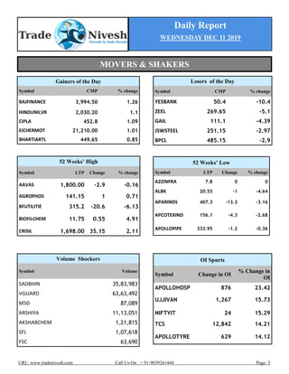 Daily Report
WEDNESDAY DEC 11 2019
URL: www.tradenivesh.com Call Us On : + 91-9039261444 Page: 3
Losers of the Day
Symbol CMP % change
YESBANK 50.4 -10.4
ZEEL 269.65 -5.1
GAIL 111.1 -4.39
JSWSTEEL 251.15 -2.97
BPCL 485.15 -2.9
52 Weeks’ High
Symbol LTP Change % change
AAVAS 1,800.00 -2.9 -0.16
AGROPHOS 141.15 1 0.71
BFUTILITIE 315.2 -20.6 -6.13
BIOFILCHEM 11.75 0.55 4.91
CRISIL 1,698.00 35.15 2.11
52 Weeks’ Low
Symbol LTP Change % change
A2ZINFRA 7.8 0 0
ALBK 20.55 -1 -4.64
APARINDS 407.3 -13.3 -3.16
APCOTEXIND 156.1 -4.3 -2.68
APOLLOPIPE 333.95 -1.2 -0.36
Gainers of the Day
Symbol CMP % change
BAJFINANCE 3,994.50 1.26
HINDUNILVR 2,030.20 1.1
CIPLA 452.8 1.09
EICHERMOT 21,210.00 1.01
BHARTIARTL 449.65 0.85
OI Spurts
Symbol Change in OI
% Change in
OI
APOLLOHOSP 876 23.42
UJJIVAN 1,267 15.73
NIFTYIT 24 15.29
TCS 12,842 14.21
APOLLOTYRE 629 14.12
Volume Shockers
Symbol Volume
SADBHIN 35,83,983
VGUARD 63,63,492
M50 87,089
ARSHIYA 11,13,051
AKSHARCHEM 1,21,815
SFL 1,07,618
FSC 63,690
MOVERS & SHAKERS
 