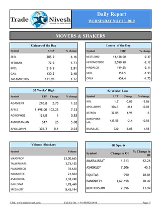 Daily Report
WEDNESDAY NOV 13 2019
URL: www.tradenivesh.com Call Us On : + 91-9039261444 Page: 3
Losers of the Day
Symbol CMP % change
NESTLEIND 14,128.00 -2.37
HEROMOTOCO 2,590.90 -2.12
HINDALCO 199.55 -2.11
VEDL 152.5 -1.93
CIPLA 454.4 -1.75
52 Weeks’ High
Symbol LTP Change % change
ADANIENT 210.8 2.75 1.32
AFFLE 1,498.00 102.25 7.33
AGROPHOS 121.8 1 0.83
AMRUTANJAN 517 25 5.08
APOLLOPIPE 376.3 -0.1 -0.03
52 Weeks’ Low
Symbol LTP Change % change
AIFL 1.7 -0.05 -2.86
APOLLOPIPE 376.3 -0.1 -0.03
ASTRON 37.05 -1.95 -5
AUROPHAR-
MA
437.55 -2.4 -0.55
BAJAJELEC 320 -5.05 -1.55
Gainers of the Day
Symbol CMP % change
ZEEL 305.2 6.16
YESBANK 72.9 5.73
BPCL 516.9 2.81
GAIL 130.2 2.48
TATAMOTORS 171.95 1.72
OI Spurts
Symbol Change in OI
% Change in
OI
AMARAJABAT 1,313 62.26
ASHOKLEY 7,506 45.5
EQUITAS 990 28.81
BANKNIFTY 1,67,858 28.47
MOTHERSUMI 2,396 23.94
Volume Shockers
Symbol Volume
VIKASPROP 23,00,665
TALWALKARS 3,73,135
PALASHSECU 35,630
INDLMETER 22,604
ASAHIINDIA 3,38,748
GALLISPAT 1,78,449
SPECIALITY 8,45,194
MOVERS & SHAKERS
 