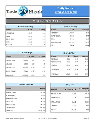 Daily Report
MONDAY DEC 16 2019
URL: www.tradenivesh.com Call Us On : + 91-9039261444 Page: 3
Losers of the Day
Symbol CMP % change
DRREDDY 2,825.05 -2.77
BHARTIARTL 430.00 -1.97
ZEEL 279.75 -1.60
KOTAKBANK 1,691.50 -1.40
UPL 564.00 -1.04
52 Weeks’ High
Symbol LTP Change % change
AGROPHOS 144.20 0.75 0.52
AKASH 63.50 0.90 1.44
ARMANFIN 605.00 27.40 4.74
CAMLINFINE 73.40 -1.25 -1.67
DIVISLAB 1,840.00 10.85 0.59
52 Weeks’ Low
Symbol LTP Change % change
AGARIND 83.00 -1.40 -1.66
APCOTEXIND 146.00 -5.25 -3.47
HATSUN 553.95 -6.40 -1.14
GOODLUCK 40.35 -0.65 -1.59
FORCEMOT 962.05 -8.40 -0.87
Gainers of the Day
Symbol CMP % change
AXISBANK 752.25 4.18
VEDL 149.45 3.78
HINDALCO 208.60 3.55
SBIN 333.15 3.51
MARUTI 7,242.00 3.46
OI Spurts
Symbol Change in OI
% Change in
OI
APOLLOHOSP 1,706 36.73
BANKNIFTY 1,32,175 30.89
JINDALSTEL 2,322 16.66
DRREDDY 1,327 9.85
NIFTY 1,26,166 9.08
Volume Shockers
Symbol Volume
MOTOGENFIN 2,04,703
ICICIBANKN 1,59,149
PARABDRUGS 1,41,553
AGARIND 1,43,193
SATHAISPAT 5,42,160
AHLUCONT 2,31,946
TRIDENT 1,58,96,505
MOVERS & SHAKERS
 