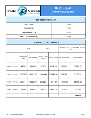 Daily Report
MONDAY DEC 16 2019
URL: www.tradenivesh.com Call Us On : + 91-9039261444 Page: 5
FII DERIVATIVES STATISTICS
BUY SELL
OPEN INTEREST AT THE END OF THE
DAY
No. of con-
tracts
Amt in Crores
No. of con-
tracts
Amt in Crores No. of contracts Amt in Crores
INDEX FUTURES 44500 3608.08 32873 2564.26 160836 13873.67
INDEX OPTIONS 2085237 150922.56 2083540 150748.98 622348 53587.31
STOCK FUTURES 225544 13232.37 217827 12971.04 1590520 95407.22
STOCK OPTIONS 86333 5499.01 86674 5496.75 67421 3774.85
-1480.99
RBI REFERENCE RATE
INR / 1 USD 70.74
INR / 1 EURO 78.81
INR / 100 Jap. YEN 65.15
INR / 1 POUND Sterling 93.46
 