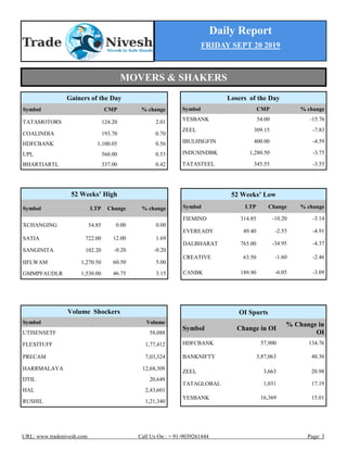 Daily Report
FRIDAY SEPT 20 2019
URL: www.tradenivesh.com Call Us On : + 91-9039261444 Page: 3
Losers of the Day
Symbol CMP % change
YESBANK 54.00 -15.76
ZEEL 309.15 -7.83
IBULHSGFIN 400.00 -4.59
INDUSINDBK 1,280.50 -3.75
TATASTEEL 345.55 -3.55
52 Weeks’ High
Symbol LTP Change % change
XCHANGING 54.85 0.00 0.00
SATIA 722.00 12.00 1.69
SANGINITA 102.20 -0.20 -0.20
IIFLWAM 1,270.50 60.50 5.00
GMMPFAUDLR 1,530.00 46.75 3.15
52 Weeks’ Low
Symbol LTP Change % change
FIEMIND 314.85 -10.20 -3.14
EVEREADY 49.40 -2.55 -4.91
DALBHARAT 765.00 -34.95 -4.37
CREATIVE 63.50 -1.60 -2.46
CANBK 189.90 -6.05 -3.09
Gainers of the Day
Symbol CMP % change
TATAMOTORS 124.20 2.01
COALINDIA 193.70 0.70
HDFCBANK 1,100.05 0.56
UPL 560.00 0.53
BHARTIARTL 337.00 0.42
OI Spurts
Symbol Change in OI
% Change in
OI
HDFCBANK 57,900 134.76
BANKNIFTY 3,87,063 40.30
ZEEL 3,663 20.98
TATAGLOBAL 1,031 17.19
YESBANK 16,369 15.01
Volume Shockers
Symbol Volume
UTISENSETF 58,088
FLEXITUFF 1,77,412
PRECAM 7,03,324
HARRMALAYA 12,68,309
DTIL 20,649
HAL 2,43,601
RUSHIL 1,21,340
MOVERS & SHAKERS
 