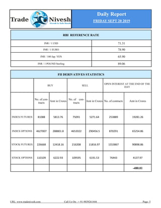 Daily Report
FRIDAY SEPT 20 2019
URL: www.tradenivesh.com Call Us On : + 91-9039261444 Page: 5
FII DERIVATIVES STATISTICS
BUY SELL
OPEN INTEREST AT THE END OF THE
DAY
No. of con-
tracts
Amt in Crores
No. of con-
tracts
Amt in Crores No. of contracts Amt in Crores
INDEX FUTURES 81088 5813.76 75091 5271.64 253889 19281.26
INDEX OPTIONS 4627007 288801.8 4652022 290456.5 870291 65254.86
STOCK FUTURES 226668 12418.16 216208 11816.97 1553867 90898.86
STOCK OPTIONS 110109 6222.93 109595 6191.53 76443 4137.97
-480.01
RBI REFERENCE RATE
INR / 1 USD 71.31
INR / 1 EURO 78.90
INR / 100 Jap. YEN 65.90
INR / 1 POUND Sterling 89.06
 