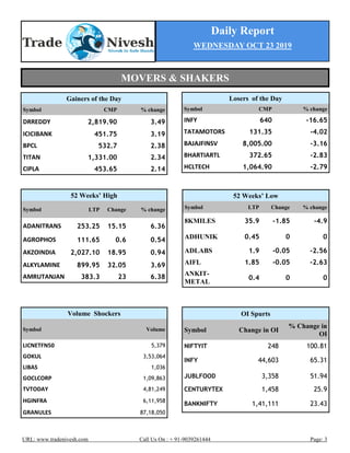 Daily Report
WEDNESDAY OCT 23 2019
URL: www.tradenivesh.com Call Us On : + 91-9039261444 Page: 3
Losers of the Day
Symbol CMP % change
INFY 640 -16.65
TATAMOTORS 131.35 -4.02
BAJAJFINSV 8,005.00 -3.16
BHARTIARTL 372.65 -2.83
HCLTECH 1,064.90 -2.79
52 Weeks’ High
Symbol LTP Change % change
ADANITRANS 253.25 15.15 6.36
AGROPHOS 111.65 0.6 0.54
AKZOINDIA 2,027.10 18.95 0.94
ALKYLAMINE 899.95 32.05 3.69
AMRUTANJAN 383.3 23 6.38
52 Weeks’ Low
Symbol LTP Change % change
8KMILES 35.9 -1.85 -4.9
ADHUNIK 0.45 0 0
ADLABS 1.9 -0.05 -2.56
AIFL 1.85 -0.05 -2.63
ANKIT-
METAL
0.4 0 0
Gainers of the Day
Symbol CMP % change
DRREDDY 2,819.90 3.49
ICICIBANK 451.75 3.19
BPCL 532.7 2.38
TITAN 1,331.00 2.34
CIPLA 453.65 2.14
OI Spurts
Symbol Change in OI
% Change in
OI
NIFTYIT 248 100.81
INFY 44,603 65.31
JUBLFOOD 3,358 51.94
CENTURYTEX 1,458 25.9
BANKNIFTY 1,41,111 23.43
Volume Shockers
Symbol Volume
LICNETFN50 5,379
GOKUL 3,53,064
LIBAS 1,036
GOCLCORP 1,09,863
TVTODAY 4,81,249
HGINFRA 6,11,958
GRANULES 87,18,050
MOVERS & SHAKERS
 