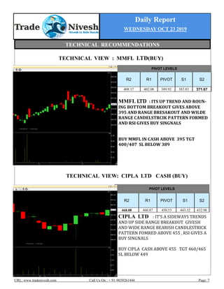 Daily Report
WEDNESDAY OCT 23 2019
URL: www.tradenivesh.com Call Us On : + 91-9039261444 Page: 7
TECHNICAL VIEW : MMFL LTD(BUY)
TECHNICAL VIEW: CIPLA LTD CASH (BUY)
PIVOT LEVELS
R2 R1 PIVOT S1 S2
408.17 402.08 389.92 383.83 371.67
MMFL LTD : ITS UP TREND AND ROUN-
ING BOTTOM BREAKOUT GIVES ABOVE
395 AND RANGE BRESAKOUT AND WILDE
RANGE CANDELSTRCIK PATTERN FORMED
AND RSI GIVES BUY SINGNALS
BUY MMFL IN CASH ABOVE 395 TGT
400/407 SL BELOW 389
CIPLA LTD : IT’S A SIDEWAYS TRENDS
AND UP SIDE RANGE BREAKOUT GIVESH
AND WIDE RANGE BEARISH CANDLESTRICK
PATTERN FOMRED ABOVE 455 , RSI GIVES A
BUY SINGNALS
BUY CIPLA CASH ABOVE 455 TGT 460/465
SL BELOW 449
PIVOT LEVELS
R2 R1 PIVOT S1 S2
468.08 460.87 450.53 443.32 432.98
TECHNICAL RECOMMENDATIONS
 