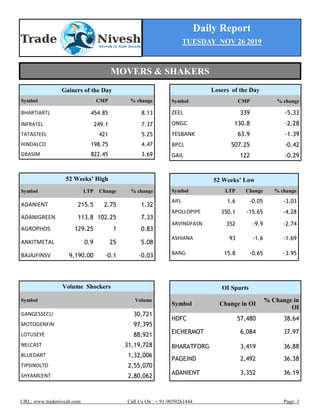 Daily Report
TUESDAY NOV 26 2019
URL: www.tradenivesh.com Call Us On : + 91-9039261444 Page: 3
Losers of the Day
Symbol CMP % change
ZEEL 339 -5.33
ONGC 130.8 -2.28
YESBANK 63.9 -1.39
BPCL 507.25 -0.42
GAIL 122 -0.29
52 Weeks’ High
Symbol LTP Change % change
ADANIENT 215.5 2.75 1.32
ADANIGREEN 113.8 102.25 7.33
AGROPHOS 129.25 1 0.83
ANKITMETAL 0.9 25 5.08
BAJAJFINSV 9,190.00 -0.1 -0.03
52 Weeks’ Low
Symbol LTP Change % change
AIFL 1.6 -0.05 -3.03
APOLLOPIPE 350.1 -15.65 -4.28
ARVINDFASN 352 -9.9 -2.74
ASHIANA 93 -1.6 -1.69
BANG 15.8 -0.65 -3.95
Gainers of the Day
Symbol CMP % change
BHARTIARTL 454.85 8.13
INFRATEL 249.1 7.37
TATASTEEL 421 5.25
HINDALCO 198.75 4.47
GRASIM 822.45 3.69
OI Spurts
Symbol Change in OI
% Change in
OI
HDFC 57,480 38.64
EICHERMOT 6,084 37.97
BHARATFORG 3,419 36.88
PAGEIND 2,492 36.38
ADANIENT 3,352 36.19
Volume Shockers
Symbol Volume
GANGESSECU 30,721
MOTOGENFIN 97,395
LOTUSEYE 88,921
NELCAST 31,19,728
BLUEDART 1,32,006
TIPSINDLTD 2,55,070
SHYAMCENT 2,80,062
MOVERS & SHAKERS
 