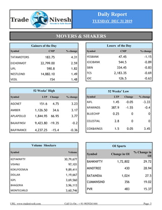 Daily Report
TUESDAY DEC 31 2019
URL: www.tradenivesh.com Call Us On : + 91-9039261444 Page: 3
Losers of the Day
Symbol CMP % change
YESBANK 47.45 -1.15
ICICIBANK 544.5 -0.89
SBIN 334.45 -0.83
TCS 2,183.35 -0.69
IOC 126.5 -0.63
52 Weeks’ High
Symbol LTP Change % change
AGCNET 151.6 4.75 3.23
AMBER 1,126.50 34.6 3.17
APLAPOLLO 1,844.95 66.95 3.77
BAJAJFINSV 9,423.80 -19.35 -0.2
BAJFINANCE 4,237.25 -15.4 -0.36
52 Weeks’ Low
Symbol LTP Change % change
AIFL 1.45 -0.05 -3.33
APARINDS 387.9 -1.55 -0.4
BLUECHIP 0.25 0 0
CELESTIAL 2.8 0 0
COX&KINGS 1.5 0.05 3.45
Gainers of the Day
Symbol CMP % change
TATAMOTORS 183.75 4.31
EICHERMOT 22,799.00 2.59
UPL 590.8 1.82
NESTLEIND 14,882.10 1.49
VEDL 154 1.48
OI Spurts
Symbol Change in OI
% Change in
OI
BANKNIFTY 1,72,802 29.72
MINDTREE 430 28.94
BATAINDIA 1,024 27.5
CUMMINSIND 356 19.02
PVR 483 15.37
Volume Shockers
Symbol Volume
KOTAKNIFTY 30,79,677
VISHNU 97,101
KOKUYOCMLN 9,89,411
DOLLAR 1,19,667
IGPL 3,69,560
BHAGERIA 3,96,113
MONTECARLO 3,60,746
MOVERS & SHAKERS
 