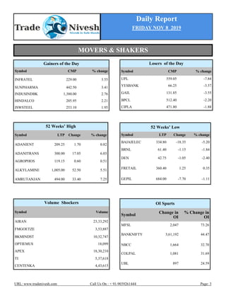 Daily Report
FRIDAY NOV 8 2019
URL: www.tradenivesh.com Call Us On : + 91-9039261444 Page: 3
Losers of the Day
Symbol CMP % change
UPL 559.05 -7.84
YESBANK 66.25 -3.57
GAIL 131.85 -3.55
BPCL 512.40 -2.20
CIPLA 471.80 -1.88
52 Weeks’ High
Symbol LTP Change % change
ADANIENT 209.25 1.70 0.82
ADANITRANS 300.00 17.05 6.03
AGROPHOS 119.15 0.60 0.51
ALKYLAMINE 1,005.00 52.50 5.51
AMRUTANJAN 494.00 33.40 7.25
52 Weeks’ Low
Symbol LTP Change % change
BAJAJELEC 334.80 -18.35 -5.20
BRNL 61.40 -1.15 -1.84
DEN 42.75 -1.05 -2.40
FRETAIL 360.40 1.25 0.35
GEPIL 684.00 -7.70 -1.11
Gainers of the Day
Symbol CMP % change
INFRATEL 229.00 3.55
SUNPHARMA 442.50 3.41
INDUSINDBK 1,380.00 2.76
HINDALCO 205.95 2.21
JSWSTEEL 253.10 1.95
OI Spurts
Symbol
Change in
OI
% Change in
OI
MFSL 2,047 73.26
BANKNIFTY 3,61,192 44.47
NBCC 1,664 32.70
COLPAL 1,081 31.69
UBL 897 24.59
Volume Shockers
Symbol Volume
AIRAN 23,33,292
FMGOETZE 3,53,887
BKMINDST 10,32,747
OPTIEMUS 18,099
APEX 18,30,210
TI 5,37,618
CENTENKA 4,43,615
MOVERS & SHAKERS
 