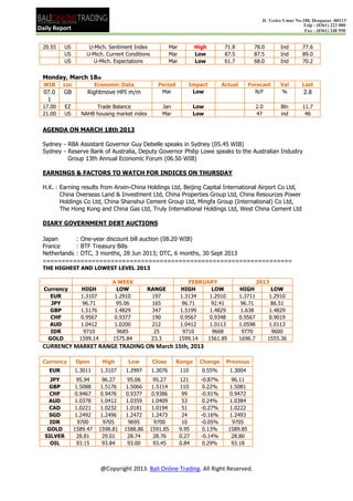 Jl. Teuku Umar No.188, Denpasar -80113
                                                                                                                        Telp : (0361) 223 000
Daily Report                                                                                                             Fax : (0361) 248 950


 20.55    US         U-Mich. Sentiment Index              Mar          High        71.8         78.0          Ind       77.6
          US        U-Mich. Current Conditions            Mar          Low         87.5         87.5          Ind       89.0
          US           U-Mich. Expectations               Mar          Low         61.7         68.0          Ind       70.2


 Monday, March 18th
  WIB     Loc             Economic Data            Period          Impact         Actual      Forecast        Val       Last
  07.0    GB         Rightmove HPI m/m              Mar             Low                         N/F           %          2.8
   1
 17.00    EZ           Trade Balance                 Jan               Low                          2.0       Bln       11.7
 21.00    US      NAHB housing market index          Mar               Low                          47        ind        46


 AGENDA ON MARCH 18th 2013

 Sydney - RBA Assistant Governor Guy Debelle speaks in Sydney (05.45 WIB)
 Sydney - Reserve Bank of Australia, Deputy Governor Philip Lowe speaks to the Australian Industry
          Group 13th Annual Economic Forum (06.50 WIB)

 EARNINGS & FACTORS TO WATCH FOR INDICES ON THURSDAY

 H.K. : Earning results from Anxin-China Holdings Ltd, Beijing Capital International Airport Co Ltd,
        China Overseas Land & Investment Ltd, China Properties Group Ltd, China Resources Power
        Holdings Co Ltd, China Shanshui Cement Group Ltd, Mingfa Group (International) Co Ltd,
        The Hong Kong and China Gas Ltd, Truly International Holdings Ltd, West China Cement Ltd

 DIARY GOVERNMENT DEBT AUCTIONS

 Japan       : One-year discount bill auction (08.20 WIB)
 France      : BTF Treasury Bills
 Netherlands : DTC, 3 months, 28 Jun 2013; DTC, 6 months, 30 Sept 2013
 ==================================================================
 THE HIGHEST AND LOWEST LEVEL 2013

                                A WEEK                              FEBRUARY                        2013
  Currency         HIGH           LOW           RANGE            HIGH       LOW            HIGH             LOW
    EUR           1.3107         1.2910          197            1.3134     1.2910          1.3711          1.2910
    JPY            96.71          95.06          165             96.71     92.41           96.71           86.51
    GBP           1.5176         1.4829          347            1.5199     1.4829          1.638           1.4829
    CHF           0.9567         0.9377          190            0.9567     0.9348          0.9567          0.9019
    AUD           1.0412         1.0200          212            1.0412     1.0113          1.0598          1.0113
    IDR            9710           9685            25             9710       9668            9770            9600
   GOLD           1599.14       1575.84          23.3           1599.14   1561.85          1696.7         1555.36
 CURRENCY MARKET RANGE TRADING ON March 15th, 2013

 Currency       Open         High      Low       Close      Range       Change     Previous
    EUR         1.3011      1.3107    1.2997     1.3076         110      0.55%      1.3004
    JPY          95.94       96.27     95.06     95.27          121      -0.87%      96.11
    GBP          1.5088      1.5176    1.5066    1.5114         110       0.22%      1.5081
    CHF          0.9467      0.9476    0.9377    0.9386          99      -0.91%      0.9472
   AUD           1.0378      1.0412    1.0359    1.0409          53       0.24%      1.0384
   CAD           1.0221      1.0232    1.0181    1.0194          51      -0.27%      1.0222
   SGD           1.2492      1.2496    1.2472    1.2473          24      -0.16%      1.2493
    IDR           9700        9705      9695      9700           10      -0.05%       9705
   GOLD         1589.47     1598.81   1588.86   1591.85         9.95      0.13%     1589.85
  SILVER         28.81       29.01     28.74     28.76          0.27     -0.14%      28.80
    OIL          93.15       93.84     93.00     93.45          0.84      0.29%      93.18



                            @Copyright 2013. Bali Online Trading. All Right Reserved.
 