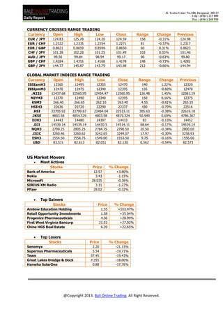 Jl. Teuku Umar No.188, Denpasar -80113
                                                                                                        Telp : (0361) 223 000
Daily Report                                                                                             Fax : (0361) 248 950


 CURRENCY CROSSES RANGE TRADING
 Currency   Open    High      Low                      Close       Range       Change         Previous
  EUR / JPY    124.83        125.78       124.20       124.59        158        -0.31%          124.98
  EUR / CHF    1.2322        1.2335       1.2254       1.2271        81         -0.37%          1.2317
  EUR / GBP    0.8621        0.8659       0.8599       0.8650        60          0.31%          0.8623
  CHF / JPY    101.28        102.28       101.25       101.49        103         0.03%          101.46
  AUD / JPY    99.56         99.84        98.94        99.17         90         -0.63%          99.80
  GBP / CHF    1.4284        1.4316       1.4168       1.4178        148        -0.73%          1.4282
  GBP / JPY    144.77        145.87       143.75       143.98        212        -0.66%          144.94

 GLOBAL MARKET INDICES RANGE TRADING
 Currency   Open     High      Low                      Close       Range       Change          Previous
  ISSIamH3      12360         12495        12355        12470         140            1.22%        12320
  ISSIpmM3      12470         12475        12340        12395         135           -0.60%        12470
    .N225      12437.68      12560.95     12434.47     12560.95      126.48          1.45%       12381.19
    NIYM3       12370         12490        12340        12395         150            0.16%        12375
    KSM3        266.40        266.65       262.10       263.40        4.55          -0.81%        265.55
    HSIH3       22636         22720        22290        22337         430           -0.79%        22516
      .HSI     22705.92      22799.67     22494.04     22533.11      305.63         -0.38%       22619.18
    .JKSE      4803.58       4854.529     4803.58      4819.324      50.949          0.69%       4786.367
     DJH3       14443         14480        14397        14433          83           -0.13%        14452
      .DJI     14539.14      14539.14     14470.5      14514.11      68.64          -0.17%       14539.14
    NQH3       2799.25       2805.25      2784.75      2790.50       20.50          -0.34%       2800.00
     .IXIC     3260.46       3260.62      3242.65      3249.07       17.97          -0.30%       3258.93
     ESH3      1554.50       1558.75      1549.00      1553.50        9.75          -0.16%       1556.00
      USD       83.531        82.613       82.051       82.130       0.562          -0.54%        82.573



 US Market Movers
     ?   Most Actives
              Stocks                     Price       % Change
 Bank of America                          12.57         +3.80%
 Nokia                                     3.43          -1.15%
 Microsoft                               28.035          -0.36%
 SIRIUS XM Radio                           3.11          -1.27%
 Pfizer                                   28.02          -0.32%


     ?   Top Gainers
               Stocks                       Price      % Change
 Ambow Education Holding                      1.55      +553.47%
 Retail Opportunity Investments               1.58       +35.04%
 Progenics Pharmaceuticals                    4.36       +28.99%
 First West Virginia Bancorp                 21.53       +27.02%
 China HGS Real Estate                        6.39       +22.65%


     ?   Top Losers
             Stocks                     Price        % Change
 Senomyx                                 2.20          -21.15%
 Supernus Pharmaceuticals                5.54          -19.71%
 Team                                   37.45          -19.43%
 Great Lakes Dredge & Dock              7.355          -18.00%
 Hanwha SolarOne                         0.88          -17.76%




                        @Copyright 2013. Bali Online Trading. All Right Reserved.
 