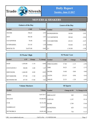Daily Report
Tuesday, June 13 2017
URL: www.tradenivesh.com Call Us On : + 91-9039261444 Page: 3
Losers of the Day
Symbol CMP % change
BANKBARODA 168.80 -2.85
TATAMTRDVR 282.60 -2.84
TATAMOTORS 455.55 -2.47
WIPRO 524.40 -2.34
LT 1,743.00 -1.98
52 Weeks’ High
Symbol LTP Change % change
BASF 1,438.00 -1.10 -0.08
CENTURYPLY 304.00 4.40 1.47
HDFCBANK 1,666.00 -0.80 -0.05
KOTAKBANK 977.80 -7.30 -0.74
MOTHERSUMI 477.95 17.60 3.82
52 Weeks’ Low
Symbol LTP Change % change
DSKULKARNI 37.40 -1.15 -2.98
IDBI 58.25 -1.65 -2.75
RCOM 18.40 0.00 0.00
SATIN 253.55 0.90 0.36
SHILPI 23.35 -1.20 -4.89
Gainers of the Day
Symbol CMP % change
TECHM 396.65 2.55
INFY 964.40 1.67
TATAPOWER 78.90 1.41
SUNPHARMA 531.95 1.38
BOSCHLTD 24,075.00 0.89
OI Spurts
Symbol Change in OI % Change in OI
IBREALEST 949 25.86
UJJIVAN 1,197 19.16
RCOM 1,789 13.66
BANKINDIA 829 13.41
TITAN 730 11.21
Volume Shockers
Symbol Volume
ARIES 14,97,50 7
WELENT 83,96,930
CUB 18,72,184
SAMBHAAV 3,03,037
NETWORK18 24,89,168
MOVERS & SHAKERS
 