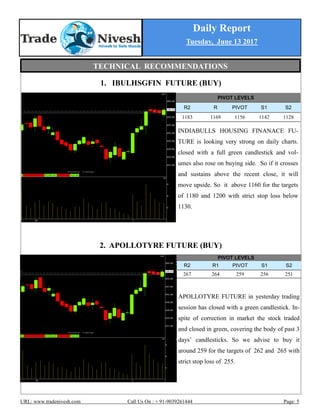Daily Report
Tuesday, June 13 2017
URL: www.tradenivesh.com Call Us On : + 91-9039261444 Page: 5
1. IBULHSGFIN FUTURE (BUY)
2. APOLLOTYRE FUTURE (BUY)
PIVOT LEVELS
R2 R PIVOT S1 S2
1183 1169 1156 1142 1128
INDIABULLS HOUSING FINANACE FU-
TURE is looking very strong on daily charts.
closed with a full green candlestick and vol-
umes also rose on buying side. So if it crosses
and sustains above the recent close, it will
move upside. So it above 1160 for the targets
of 1180 and 1200 with strict stop loss below
1130.
APOLLOTYRE FUTURE in yesterday trading
session has closed with a green candlestick. In-
spite of correction in market the stock traded
and closed in green, covering the body of past 3
days’ candlesticks. So we advise to buy it
around 259 for the targets of 262 and 265 with
strict stop loss of 255.
PIVOT LEVELS
R2 R1 PIVOT S1 S2
267 264 259 256 251
TECHNICAL RECOMMENDATIONS
 