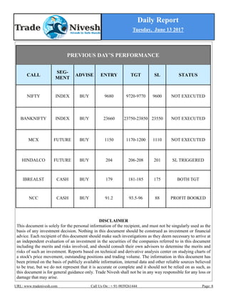Daily Report
Tuesday, June 13 2017
URL: www.tradenivesh.com Call Us On : + 91-9039261444 Page: 8
DISCLAIMER
This document is solely for the personal information of the recipient, and must not be singularly used as the
basis of any investment decision. Nothing in this document should be construed as investment or financial
advice. Each recipient of this document should make such investigations as they deem necessary to arrive at
an independent evaluation of an investment in the securities of the companies referred to in this document
including the merits and risks involved, and should consult their own advisors to determine the merits and
risks of such an investment. Reports based on technical and derivative analysis center on studying charts of
a stock's price movement, outstanding positions and trading volume. The information in this document has
been printed on the basis of publicly available information, internal data and other reliable sources believed
to be true, but we do not represent that it is accurate or complete and it should not be relied on as such, as
this document is for general guidance only. Trade Nivesh shall not be in any way responsible for any loss or
damage that may arise.
PREVIOUS DAY’S PERFORMANCE
CALL
SEG-
MENT
ADVISE ENTRY TGT SL STATUS
NIFTY INDEX BUY 9680 9720-9770 9600 NOT EXECUTED
BANKNIFTY INDEX BUY 23660 23750-23850 23550 NOT EXECUTED
MCX FUTURE BUY 1150 1170-1200 1110 NOT EXECUTED
HINDALCO FUTURE BUY 204 206-208 201 SL TRIGGERED
IBREALST CASH BUY 179 181-185 175 BOTH TGT
NCC CASH BUY 91.2 93.5-96 88 PROFIT BOOKED
 