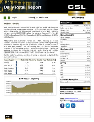 Retail views
UBA Q4 results
Nigeria Tuesday, 03 March 2015
Daily Retail Report
.
Market Review
The bulls sustained dominance at the Nigerian Stock Exchange as
the benchmark index appreciated by 1.10% to return 30,601.13bpts
with 5,324 deals. All sub-sectors monitored by the NSE closed in
the green with NSECNSM leading the pack as Nascon (6.92%), NB
(4.89%), Dangflour (4.53%), Champion (4.00%) and Unilever (1.19%)
added gains.
ASI-year-to-date currently stands at -7.46%. Among the broad
indices, Volume and value of transactions appreciated significantly
relative to previous figures as 510million units of shares valued at
4.910bn were traded. At the closing bell, 34 stocks advanced
relative to 22 decliners while 41 remained unchanged. Top in the
gainers territory is NASCON (N6.80) while UACN (N 35.94),
AIRSERVICE (N 1.90) and PORTPAINT (N3.64) led the decliners.
In the trader’s opinion, cautious trading as advised in light of the
current bull run
Sector Report Today(%) Month-To-Date(%) Year-To-Date(%)
NSE30 1.49 2.24 -6.70
NSE BNK10 1.79 3.56 -0.02
NSE CNSM10 2.15 2.83 -9.83
NSE OILG5 0.01 -0.41 6.22
NSE INS10 0.23 -0.12 -3.91
Market Wrap
ASI +1.10% 30,601.13
Index year-to-date -8.56%
Market Cap. N10.219Tril
Traded value 4.910Bn
Key gainers (%)
ZENITHBANK 4.99
STANBIC 4.98
NB 4.89
DANGFLOUR 4.53
JBERGER 6.87
Key losers (%)
UACN -6.31
HONYFLOUR -3.70
GUARANTY 0.74
DANGCEM -0.65
TOTAL -0.01
NITTY
1M 13.9583
2M 14.0318
3M 14.7407
6M 14.7751
9M 14.9413
12M 17.3298
Crude oil spot price
Brent crude US$60.99
Contact information
Phone: 01-2713923; 01-2713920
Mobile: 08068015502
Email: cslservice@fcmb.com
Open Account: Click here to register
 
