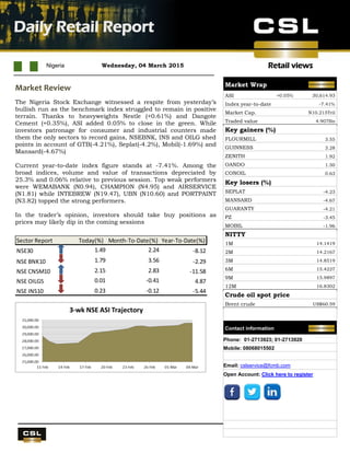 Retail views
UBA Q4 results
Nigeria Wednesday, 04 March 2015
Daily Retail Report
.
Market Review
The Nigeria Stock Exchange witnessed a respite from yesterday’s
bullish run as the benchmark index struggled to remain in positive
terrain. Thanks to heavyweights Nestle (+0.61%) and Dangote
Cement (+0.35%), ASI added 0.05% to close in the green. While
investors patronage for consumer and industrial counters made
them the only sectors to record gains, NSEBNK, INS and OILG shed
points in account of GTB(-4.21%), Seplat(-4.2%), Mobil(-1.69%) and
Mansard(-4.67%)
Current year-to-date index figure stands at -7.41%. Among the
broad indices, volume and value of transactions depreciated by
25.3% and 0.06% relative to previous session. Top weak performers
were WEMABANK (N0.94), CHAMPION (N4.95) and AIRSERVICE
(N1.81) while INTEBREW (N19.47), UBN (N10.60) and PORTPAINT
(N3.82) topped the strong performers.
In the trader’s opinion, investors should take buy positions as
prices may likely dip in the coming sessions
Sector Report Today(%) Month-To-Date(%) Year-To-Date(%)
NSE30 1.49 2.24 -8.12
NSE BNK10 1.79 3.56 -2.29
NSE CNSM10 2.15 2.83 -11.58
NSE OILG5 0.01 -0.41 4.87
NSE INS10 0.23 -0.12 -5.44
Market Wrap
ASI +0.05% 30,614.93
Index year-to-date -7.41%
Market Cap. N10.215Tril
Traded value 4.907Bn
Key gainers (%)
FLOURMILL 3.55
GUINNESS 3.28
ZENITH 1.92
OANDO 1.50
CONOIL 0.63
Key losers (%)
SEPLAT -4.23
MANSARD -4.67
GUARANTY -4.21
PZ -3.45
MOBIL -1.96
NITTY
1M 14.1419
2M 14.2167
3M 14.8519
6M 15.4227
9M 15.9897
12M 16.8302
Crude oil spot price
Brent crude US$60.59
Contact information
Phone: 01-2713923; 01-2713920
Mobile: 08068015502
Email: cslservice@fcmb.com
Open Account: Click here to register
 