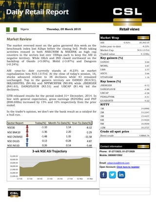 Retail views
UBA Q4 results
Nigeria Thursday, 05 March 2015
Daily Retail Report
.
Market Review
The market reversed most on the gains garnered this week as the
benchmark index lost 82bps before the closing bell. Profit taking
activities ensued in both NSECNSM & NSEBNK as high cap
counters in the sectors lost over 100bps each to keep the ASI in
negative territory. While OILG and IND closed northward on the
backdrop of Oando (+5.00%), Mobil (+3.87%) and Dangcem
(+0.24%).
ASI –year-to- date currently stands at -8.23% as market
capitalization hits N10.131Tril. At the close of today’s session, 16,
stocks advanced relative to 38 decliners while 43 remained
unchanged. Top in the gainers territory are OANDO (N14.91),
IKEJAHOTEL (N4.46) and NPFMCRFBK (N0.89) while JBERGER
(N41.61), DANGFLOUR (N3.51) and UBCAP (N1.46) led the
decliners.
GTB released results for the period ended 31st December, 2014. In
line with general expectation, gross earnings (N242Bn) and PAT
(N98.69Bn) increased by 15% and 10% respectively from the prior
ended.
In the trader’s opinion, we don’t see the bank result as a catalyst for
a bull run.
Sector Report Today(%) Month-To-Date(%) Year-To-Date(%)
NSE30 -1.10 1.14 -8.12
NSE BNK10 -1.36 2.20 -2.29
NSE CNSM10 -1.48 1.35 -11.58
NSE OILG5 0.13 -0.28 4.87
NSE INS10 0.26 0.14 -5.44
Market Wrap
ASI -0.82% 30,365.05
Index year-to-date -8.23%
Market Cap. N10.131Tril
Traded value 4.124Bn
Key gainers (%)
OANDO 5.00
MOBIL 3.87
UBN 3.77
AIICO 3.66
VITAFOAM 1.16
Key losers (%)
JBERGER -9.72
DANGFLOUR -4.88
UBCAP -4.58
FIDELITYBK -4.51
GUARANTY -4.22
NITTY
1M 14.8990
2M 15.2247
3M 15.4437
6M 15.9420
9M 16.0048
12M 18.2727
Crude oil spot price
Brent crude US$60.76
Contact information
Phone: 01-2713923; 01-2713920
Mobile: 08068015502
Email: cslservice@fcmb.com
Open Account: Click here to register
 