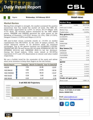 Retail views
UBA Q4 results
Nigeria Wednesday, 18 February 2015
Daily Retail Report
.
Market Review
Moving from strength to strength, the market sustained the positive
momentum that has trailed the market all week. The NSE All-
Share-Index appreciated by 2.55% to return 29,177.58bpts with
4,731 deals. All sectorial indices monitored by the NSE added
points. NSEBNK and NSEIND garnered the most points on the
backdrop of Guaranty (+10.23%), Access (+6.13%), UBA (+5.32%),
Dangote Cement (+3.89%) and Wapco (+2.61%)
ASI year-to-date return currently stands at -14.43% as market
capitalization hits N9.735Tril. At the close of today’s session, 30
stocks advanced relative to 22 decliners while 50 remained
unchanged. Top in the gainers territory are GUARANTY (+20.80),
TRANSCORP (N2.78) and Access (N5.54) while RTBRISCOE (N0.76),
INTBREW (N18.44) and JBERGER (N40.11) led the decliners.
Among the broad indices, 424m units valued at N3.487bn
represents 0.31% and 15% depreciation in volume and value traded
respectively.
We see a bullish trend for the remainder of the week and advise
short term investors to keep their fingers on the exit button.
Sector Report Today(%) Month-To-Date(%) Year-To-Date(%)
NSE30 2.56 -16.46 -12.87
NSE BNK10 4.82 -13.95 -10.54
NSE CNSM10 0.72 -18.22 -15.67
NSE OILG5 0.18 0.45 3.44
NSE INS10 0.32 -6.37 -3.76
Market Wrap
ASI +2.55% 29,177.58
Index year-to-date -14.43%
Market Cap. N9.735Tril
Traded value 3.487Bn
Key gainers (%)
GUARANTY 10.23
GUINNESS 4.73
FBNH 4.41
DANGCEM 3.89
ZENITH 3.41
Key losers (%)
INTBREW -5.00
JBERGER -4.91
FLOURMILL -3.59
UNILEVER -2.97
FO -2.25
NITTY
1M 13.2612
2M 13.8447
3M 14.5272
6M 14.6903
9M 14.8182
12M 18.3087
Crude oil spot price
Brent crude US$61.34
Contact information
Phone: 01-2713923; 01-2713920
Mobile: 08068015502
Email: cslservice@fcmb.com
Open Account: Click here to register
 