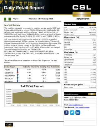 Retail views
UBA Q4 results
Nigeria Thursday, 19 February 2015
Daily Retail Report
.
Market Review
The market struggled to remain in positive terrain as the NSE lead
Index added 36bpts to return 29,828.04bpts with 4385 deals. All
sub-sectors monitored by the exchange closed northward except
NSEBNK which lost 8bpts. OILGS led the chart as a result of heavy
gains recorded by Seplat (5.00%), FO (3.23%) and TOTAL (3.19%).
ASI year-to-date return currently stands at -11.88% as market
capitalization added N35bn. Among the broad indices, Volume of
transactions appreciated by 33% relative to previous figures as 564
million units of shares valued at N6.088bn exchanged hands.
Advancers’ beats decliners 25 to 15 while 52 remained unchanged.
Top in the positive territory are OKOMUOIL
(N33.81), MAYBAKER (N1.41) and PRESCO (N29.40) while
JBERGER (N38.08), BOCGAS (N5.21) and PREMBREW (3.61) led
the decliners’ list
We advise short term investors to keep their fingers on the exit
button.
Sector Report Today(%) Month-To-Date(%) Year-To-Date(%)
NSE30 0.56 -15.90 -12.31
NSE BNK10 -0.08 -14.03 -10.62
NSE CNSM10 1.43 -16.79 -14.24
NSE OILG5 2.82 3.27 6.26
NSE INS10 0.26 -6.11 -3.50
Market Wrap
ASI +0.36% 29,282.04
Index year-to-date -11.88%
Market Cap. N9.770Tril
Traded value 6.088Bn
Key gainers (%)
OKOMUOIL 10.21
SEPLAT 5.00
NESTLE 3.64
FO 3.23
UNILEVER 3.03
Key losers (%)
GUINNESS -1.14
DANGCEM -1.16
ZENITHBANK -2.27
TRANSCORP -4.32
JBERGER -5.06
NITTY
1M 13.2372
2M 13.3796
3M 13.8592
6M 14.5074
9M 15.1534
12M 17.9012
Crude oil spot price
Brent crude US$58.09
Contact information
Phone: 01-2713923; 01-2713920
Mobile: 08068015502
Email: cslservice@fcmb.com
Open Account: Click here to register
 