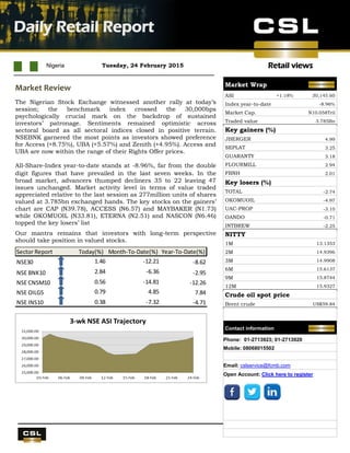 Retail views
UBA Q4 results
Nigeria Tuesday, 24 February 2015
Daily Retail Report
.
Market Review
The Nigerian Stock Exchange witnessed another rally at today’s
session; the benchmark index crossed the 30,000bps
psychologically crucial mark on the backdrop of sustained
investors’ patronage. Sentiments remained optimistic across
sectoral board as all sectoral indices closed in positive terrain.
NSEBNK garnered the most points as investors showed preference
for Access (+8.75%), UBA (+5.57%) and Zenith (+4.95%). Access and
UBA are now within the range of their Rights Offer prices.
All-Share-Index year-to-date stands at -8.96%, far from the double
digit figures that have prevailed in the last seven weeks. In the
broad market, advancers thumped decliners 35 to 22 leaving 47
issues unchanged. Market activity level in terms of value traded
appreciated relative to the last session as 277million units of shares
valued at 3.785bn exchanged hands. The key stocks on the gainers’
chart are CAP (N39.78), ACCESS (N6.57) and MAYBAKER (N1.73)
while OKOMUOIL (N33.81), ETERNA (N2.51) and NASCON (N6.46)
topped the key losers’ list
Our mantra remains that investors with long-term perspective
should take position in valued stocks.
Sector Report Today(%) Month-To-Date(%) Year-To-Date(%)
NSE30 1.46 -12.21 -8.62
NSE BNK10 2.84 -6.36 -2.95
NSE CNSM10 0.56 -14.81 -12.26
NSE OILG5 0.79 4.85 7.84
NSE INS10 0.38 -7.32 -4.71
Market Wrap
ASI +1.18% 30,145.60
Index year-to-date -8.96%
Market Cap. N10.058Tril
Traded value 3.785Bn
Key gainers (%)
JBERGER 4.99
SEPLAT 3.25
GUARANTY 3.18
FLOURMILL 2.94
FBNH 2.01
Key losers (%)
TOTAL -2.74
OKOMUOIL -4.97
UAC-PROP -3.10
OANDO -0.71
INTBREW -2.25
NITTY
1M 13.1353
2M 14.9396
3M 14.9908
6M 15.6137
9M 15.8744
12M 15.9327
Crude oil spot price
Brent crude US$59.84
Contact information
Phone: 01-2713923; 01-2713920
Mobile: 08068015502
Email: cslservice@fcmb.com
Open Account: Click here to register
 