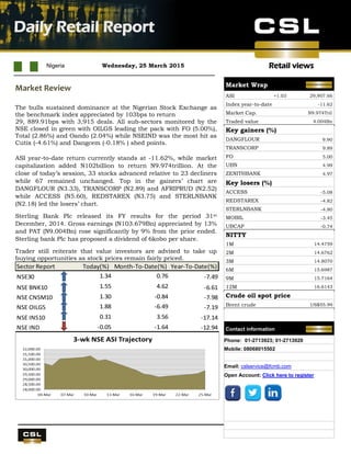 Retail views
UBA Q4 results
Nigeria Wednesday, 25 March 2015
Daily Retail Report
.
Market Review
The bulls sustained dominance at the Nigerian Stock Exchange as
the benchmark index appreciated by 103bps to return
29, 889.91bps with 3,915 deals. All sub-sectors monitored by the
NSE closed in green with OILGS leading the pack with FO (5.00%),
Total (2.86%) and Oando (2.04%) while NSEIND was the most hit as
Cutix (-4.61%) and Dangcem (-0.18% ) shed points.
ASI year-to-date return currently stands at -11.62%, while market
capitalization added N102billion to return N9.974trillion. At the
close of today’s session, 33 stocks advanced relative to 23 decliners
while 67 remained unchanged. Top in the gainers’ chart are
DANGFLOUR (N3.33), TRANSCORP (N2.89) and AFRIPRUD (N2.52)
while ACCESS (N5.60), REDSTAREX (N3.75) and STERLNBANK
(N2.18) led the losers’ chart.
Sterling Bank Plc released its FY results for the period 31st
December, 2014. Gross earnings (N103.679Bn) appreciated by 13%
and PAT (N9.004Bn) rose significantly by 9% from the prior ended.
Sterling bank Plc has proposed a dividend of 6kobo per share.
Trader still reiterate that value investors are advised to take up
buying opportunities as stock prices remain fairly priced.
Sector Report Today(%) Month-To-Date(%) Year-To-Date(%)
NSE30 1.34 0.76 -7.49
NSE BNK10 1.55 4.62 -6.61
NSE CNSM10 1.30 -0.84 -7.98
NSE OILG5 1.88 -6.49 -7.19
NSE INS10 0.31 3.56 -17.14
NSE IND -0.05 -1.64 -12.94
Market Wrap
ASI +1.03 29,907.66
Index year-to-datee -11.62
Market Cap. N9.974Tril
Traded value 4.004Bn
Key gainers (%)
DANGFLOUR 9.90
TRANSCORP 9.89
FO 5.00
UBN 4.99
ZENITHBANK 4.97
Key losers (%)
ACCESS -5.08
REDSTAREX -4.82
STERLNBANK -4.80
MOBIL -3.45
UBCAP -0.74
NITTY
1M 14.4759
2M 14.6762
3M 14.8070
6M 15.6987
9M 15.7164
12M 16.6143
Crude oil spot price
Brent crude US$55.99
Contact information
Phone: 01-2713923; 01-2713920
Mobile: 08068015502
Email: cslservice@fcmb.com
Open Account: Click here to register
 