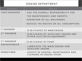 R O L E S
P E R S O N
C H I E F E N G I N E E R -
-
Is t
ENGINEER
2n d ENGINEER
- I S IN C H A R G E O F MAIN E N G I N E .
- IS IN C H A R G E O F A U X I L I A R Y E N G I N E AND
O T H E R E L E C T R I C A L E Q U I P M E N T.
3 r d
E N G I N E E R
G R E AS E R /O IL E R
DONK E Y MAN
- I S IN C H A R G E O F P U M P.
E N G I N E D E PA R T M E N T
H A S T H E O V E R A L L R E S P O N S I B I L I T Y F O R
T H E M A I N T E N A N C E A N D S M O OT H
O P E R AT I O N O F A L L M A C H I N E R Y.
A D V I C E S T H E M A S T E R O N O I L C O N S U M P T I O N .
- L U B R I C AT E S T H E M A I N E N G I N E A N D
A U X I L I A R Y E N G I N E .
- A S S I S T S I N G E N E R A L M A I N T E N A N C E A N D
C L E A N I N G I N E N G I N E R O O M .
 