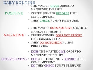 "
"
"
THE MASTER GIVES ORDERTO
MANEUVER THE SHIP.
CHIEF ENGINEER REPORTS FUEL
CONSUMPTION.
THEY CHECK PUMP’S PRESSURE.
POSITIVE
NEGATIVE
"
"
"
THE MASTER DOES NOT GIVE ORDER TO
MANEUVER THE SHIP.
CHIEFENGINEER DOES NOT REPORT
FUEL CONSUMPTION.
THEY DO NOT CHECK PUMP’S
P R E S S U R E .
"
INTEROGATIVE "
DOES THE MASTER GIVE ORDERTO
MANOUVER THE SHIP?
DOES CHIEF ENGINEER REPORT FUEL
CONSUMPTION?
" DO THEY CHECK PUMP’S PRESSURE?
DAILY ROUTINE
 