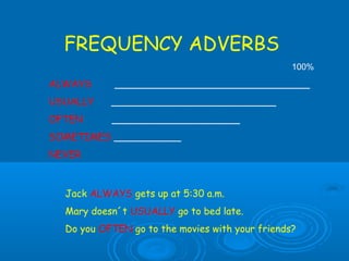 FREQUENCY ADVERBS
100%
ALWAYS ________________________________
USUALLY ___________________________
OFTEN _____________________
SOMETIMES ___________
NEVER
Jack ALWAYS gets up at 5:30 a.m.
Mary doesn´t USUALLY go to bed late.
Do you OFTEN go to the movies with your friends?
 