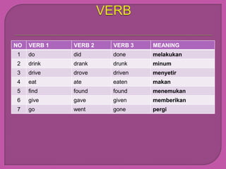 NO   VERB 1   VERB 2   VERB 3   MEANING
1    do       did      done     melakukan
2    drink    drank    drunk    minum
3    drive    drove    driven   menyetir
4    eat      ate      eaten    makan
5    find     found    found    menemukan
6    give     gave     given    memberikan
7    go       went     gone     pergi
 