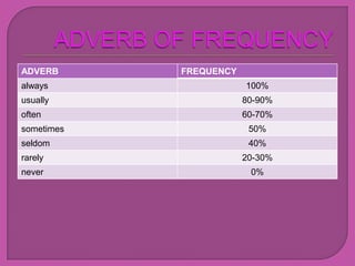 ADVERB      FREQUENCY
always                  100%
usually                 80-90%
often                   60-70%
sometimes                50%
seldom                   40%
rarely                  20-30%
never                    0%
 