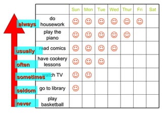 never  always sometimes seldom often usually Sun Mon Tue Wed Thur Fri Sat do housework       play the piano      read comics     have cookery lessons    watch TV   go to library  play basketball 