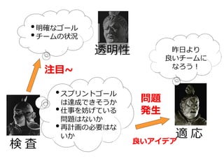 透明性
検 査
適 応
•明確なゴール
•チームの状況
•スプリントゴール
は達成できそうか
•仕事を妨げている
問題はないか
•再計画の必要はな
いか
注目~
問題
発生
良いアイデア
昨日より
良いチームに
なろう！
 