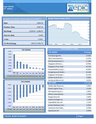 DAILY REPORT
14th
MARCH
Y O U R M I N T V I S O R Y Page 1
TOP GAINERS & LOSERS
TOP GAINER % Change
Thai Beverage PCL +2.50%
Olam International L... +1.27%
City Developments Lt... +1.18%
Singapore Airlines L... +0.78%
Singapore Press Hold... +0.73%
ComfortDelGro Corp L... +0.26%
Hongkong Land Holdin... +0.16%
Singapore Exchange L... +0.15%
Jardine Cycle & Carr... -0.08%
Sembcorp Marine Ltd -0.25%
TOP LOSER % Change
Golden Agri-Resource... -2.46%
Global Logistic Prop... -2.13%
SIA Engineering Co L... -1.85%
Wilmar International... -1.73%
Keppel Corp Ltd -1.69%
Jardine Strategic Ho... -1.19%
CapitaMalls Asia Ltd -1.12%
Jardine Matheson Hol... -0.95%
Hutchison Port Holdi... -0.78%
CapitaLand Ltd -0.36%
Snapshot for Straits Times Index STI (FSSTI)
Open 3,094.24
Previous Close 3,097.43
Day Range 3,078.54 – 3,096.57
Year-to- Date -2.61%
1-Year -3.53%
52-Week Range 2953.01-3464.79
Straits Times Index (STI)
THBE
V
OLA
M
CIT SIA SPH CD HKL SGX JCNC SMM
% Change 2.50% 1.27% 1.18% 0.78% 0.73% 0.26% 0.16% 0.15% -0.08 -0.25
-0.50%
0.00%
0.50%
1.00%
1.50%
2.00%
2.50%
3.00%
TOP GAINERS
GGR GLP SIE WIL KEP JS CMA JM HPHT CAPL
%Change -2.46 -2.13 -1.85 -1.73 -1.69 -1.19 -1.12 -0.95 -0.78 -0.36
-3.00%
-2.50%
-2.00%
-1.50%
-1.00%
-0.50%
0.00%
TOP LOOSERS
 
