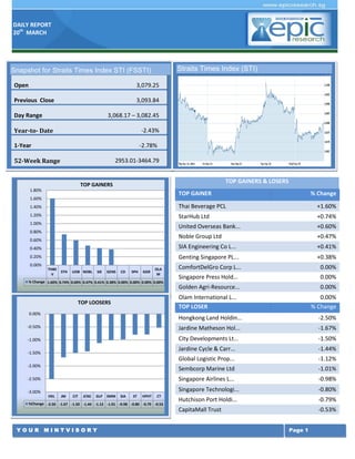 DAILY REPORT
20th
MARCH
Y O U R M I N T V I S O R Y Page 1
TOP GAINERS & LOSERS
TOP GAINER % Change
Thai Beverage PCL +1.60%
StarHub Ltd +0.74%
United Overseas Bank... +0.60%
Noble Group Ltd +0.47%
SIA Engineering Co L... +0.41%
Genting Singapore PL... +0.38%
ComfortDelGro Corp L... 0.00%
Singapore Press Hold... 0.00%
Golden Agri-Resource... 0.00%
Olam International L... 0.00%
TOP LOSER % Change
Hongkong Land Holdin... -2.50%
Jardine Matheson Hol... -1.67%
City Developments Lt... -1.50%
Jardine Cycle & Carr... -1.44%
Global Logistic Prop... -1.12%
Sembcorp Marine Ltd -1.01%
Singapore Airlines L... -0.98%
Singapore Technologi... -0.80%
Hutchison Port Holdi... -0.79%
CapitaMall Trust -0.53%
Snapshot for Straits Times Index STI (FSSTI)
Open 3,079.25
Previous Close 3,093.84
Day Range 3,068.17 – 3,082.45
Year-to- Date -2.43%
1-Year -2.78%
52-Week Range 2953.01-3464.79
Straits Times Index (STI)
THBE
V
STH UOB NOBL SIE GENS CD SPH GGR
OLA
M
% Change 1.60% 0.74% 0.60% 0.47% 0.41% 0.38% 0.00% 0.00% 0.00% 0.00%
0.00%
0.20%
0.40%
0.60%
0.80%
1.00%
1.20%
1.40%
1.60%
1.80%
TOP GAINERS
HKL JM CIT JCNC GLP SMM SIA ST HPHT CT
%Change -2.50 -1.67 -1.50 -1.44 -1.12 -1.01 -0.98 -0.80 -0.79 -0.53
-3.00%
-2.50%
-2.00%
-1.50%
-1.00%
-0.50%
0.00%
TOP LOOSERS
 