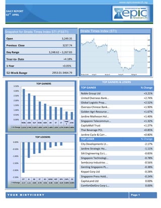 DAILY REPORT
02nd
APRIL
Y O U R M I N T V I S O R Y Page 1
TOP GAINERS & LOSERS
TOP GAINER % Change
Noble Group Ltd +3.21%
United Overseas Bank... +2.74%
Global Logistic Prop... +2.52%
Oversea-Chinese Bank... +1.90%
Golden Agri-Resource... +1.67%
Jardine Matheson Hol... +1.40%
Singapore Telecommun... +1.32%
CapitaMall Trust +1.27%
Thai Beverage PCL +0.85%
Jardine Cycle & Carr... +0.80%
TOP LOSER % Change
City Developments Lt... -2.17%
Jardine Strategic Ho... -1.11%
SIA Engineering Co L... -0.83%
Singapore Technologi... -0.78%
Sembcorp Industries ... -0.56%
Genting Singapore PL... -0.38%
Keppel Corp Ltd -0.28%
Singapore Press Hold... -0.24%
CapitaLand Ltd 0.00%
ComfortDelGro Corp L... 0.00%
Snapshot for Straits Times Index STI (FSSTI)
Open 3,249.35
Previous Close 3237.74
Day Range 3,248.62 – 3,267.83
Year-to- Date +4.18%
1-Year +0.05%
52-Week Range 2953.01-3464.79
Straits Times Index (STI)
NOBL UOB GLP OCBC GGR JM ST CT
THBE
V
JCNC
% Change 3.21% 2.74% 2.52% 1.90% 1.67% 1.40% 1.32% 1.27% 0.85% 0.80%
0.00%
0.50%
1.00%
1.50%
2.00%
2.50%
3.00%
3.50%
TOP GAINERS
CIT JS SIE ST SCI GENS KEP SPH CAPL CD
%Change -2.17 -1.11 -0.83 -0.78 -0.56 -0.38 -0.28 -0.24 0.00% 0.00%
-2.50%
-2.00%
-1.50%
-1.00%
-0.50%
0.00%
TOP LOOSERS
 