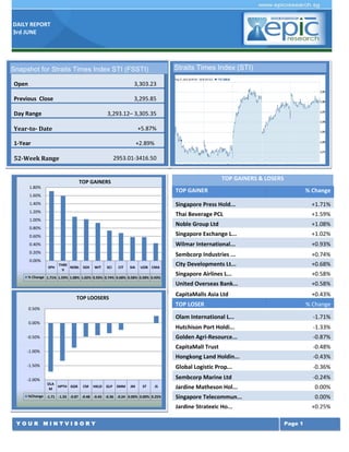 DAILY REPORT
3rd JUNE
Y O U R M I N T V I S O R Y Page 1
TOP GAINERS & LOSERS
TOP GAINER % Change
Singapore Press Hold... +1.71%
Thai Beverage PCL +1.59%
Noble Group Ltd +1.08%
Singapore Exchange L... +1.02%
Wilmar International... +0.93%
Sembcorp Industries ... +0.74%
City Developments Lt... +0.68%
Singapore Airlines L... +0.58%
United Overseas Bank... +0.58%
CapitaMalls Asia Ltd +0.43%
TOP LOSER % Change
Olam International L... -1.71%
Hutchison Port Holdi... -1.33%
Golden Agri-Resource... -0.87%
CapitaMall Trust -0.48%
Hongkong Land Holdin... -0.43%
Global Logistic Prop... -0.36%
Sembcorp Marine Ltd -0.24%
Jardine Matheson Hol... 0.00%
Singapore Telecommun... 0.00%
Jardine Strategic Ho... +0.25%
Snapshot for Straits Times Index STI (FSSTI)
Open 3,303.23
Previous Close 3,295.85
Day Range 3,293.12– 3,305.35
Year-to- Date +5.87%
1-Year +2.89%
52-Week Range 2953.01-3416.50
Straits Times Index (STI)
SPH
THBE
V
NOBL SGX WIT SCI CIT SIA UOB CMA
% Change 1.71% 1.59% 1.08% 1.02% 0.93% 0.74% 0.68% 0.58% 0.58% 0.43%
0.00%
0.20%
0.40%
0.60%
0.80%
1.00%
1.20%
1.40%
1.60%
1.80%
TOP GAINERS
OLA
M
HPTH GGR CM HKLD GLP SMM JM ST JS
%Change -1.71 -1.33 -0.87 -0.48 -0.43 -0.36 -0.24 0.00% 0.00% 0.25%
-2.00%
-1.50%
-1.00%
-0.50%
0.00%
0.50%
TOP LOOSERS
 