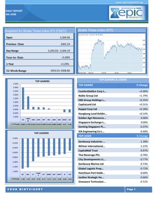DAILY REPORT
4th JUNE
Y O U R M I N T V I S O R Y Page 1
TOP GAINERS & LOSERS
TOP GAINER % Change
ComfortDelGro Corp L... +3.00%
Noble Group Ltd +1.79%
DBS Group Holdings L... +0.35%
CapitaLand Ltd +0.31%
Keppel Corp Ltd +0.28%
Hongkong Land Holdin... +0.14%
Golden Agri-Resource... 0.00%
Singapore Exchange L... 0.00%
Genting Singapore PL... -0.37%
SIA Engineering Co L... -0.40%
TOP LOSER % Change
Sembcorp Industries ... -1.28%
Wilmar International... -1.23%
CapitaMall Trust -0.97%
Thai Beverage PCL -0.78%
City Developments Lt... -0.77%
Sembcorp Marine Ltd -0.73%
Global Logistic Prop... -0.72%
Hutchison Port Holdi... -0.68%
Jardine Strategic Ho... -0.66%
Singapore Technologi... -0.52%
Snapshot for Straits Times Index STI (FSSTI)
Open 3,304.06
Previous Close 3302.24
Day Range 3,293.03– 3,304.19
Year-to- Date +5.69%
1-Year +3.29%
52-Week Range 2953.01-3308.80
Straits Times Index (STI)
CD
NOB
AL
DBS CAPL KEP HKL GGR SGX GENS SIE
% Change 3.00% 1.79% 0.35% 0.31% 0.28% 0.14% 0.00% 0.00% -0.37 -0.40
-1.00%
-0.50%
0.00%
0.50%
1.00%
1.50%
2.00%
2.50%
3.00%
3.50%
TOP GAINERS
SCI WIL CT
THBE
V
CIT SMM GLP HPHT JS STE
%Change -1.28 -1.23 -0.97 -0.78 -0.77 -0.73 -0.72 -0.68 -0.66 -0.52
-1.40%
-1.20%
-1.00%
-0.80%
-0.60%
-0.40%
-0.20%
0.00%
TOP LOOSERS
 