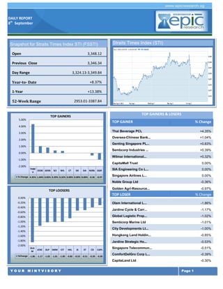 DAILY REPORT 
8th September 
Y O U R M I N T V I S O R Y 
Page 1 
TOP GAINERS & LOSERS TOP GAINER % Change Thai Beverage PCL +4.35% 
Oversea-Chinese Bank... 
+1.04% Genting Singapore PL... +0.83% 
Sembcorp Industries ... 
+0.39% Wilmar International... +0.32% 
CapitaMall Trust 
0.00% SIA Engineering Co L... 0.00% 
Singapore Airlines L... 
0.00% Noble Group Ltd -0.36% 
Golden Agri-Resource... 
-0.97% TOP LOSER % Change 
Olam International L... -1.86% 
Jardine Cycle & Carr... 
-1.17% Global Logistic Prop... -1.02% 
Sembcorp Marine Ltd 
-1.01% City Developments Lt... -1.00% 
Hongkong Land Holdin... 
-0.85% Jardine Strategic Ho... -0.53% 
Singapore Telecommun... 
-0.51% ComfortDelGro Corp L... -0.39% 
CapitaLand Ltd 
-0.30% Hutchison Port Holdi... -0.70% 
Olam International L... 
-1.23% ComfortDelGro Corp L... -1.21% 
Singapore Press Hold... 
-0.94% Straits Times Index (STI) 
THBEV 
OCBC 
GENS 
SCI 
WIL 
CT 
SIE 
SIA 
NOBL 
GGR 
% Change 
4.35% 
1.04% 
0.83% 
0.39% 
0.32% 
0.00% 
0.00% 
0.00% 
-0.36 
-0.97 
-2.00% 
-1.00% 
0.00% 
1.00% 
2.00% 
3.00% 
4.00% 
5.00% 
TOP GAINERS 
OLAM 
JCNC 
GLP 
SMM 
CIT 
HKL 
JS 
ST 
CD 
CAPL 
%Change 
-1.86 
-1.17 
-1.02 
-1.01 
-1.00 
-0.85 
-0.53 
-0.51 
-0.39 
-0.30 
-2.00% 
-1.80% 
-1.60% 
-1.40% 
-1.20% 
-1.00% 
-0.80% 
-0.60% 
-0.40% 
-0.20% 
0.00% 
TOP LOOSERSSnapshot for Straits Times Index STI (FSSTI) Open 3,348.12 Previous Close 3,346.34 Day Range 3,324.13-3,349.84 Year-to- Date +8.37% 1-Year +13.38% 52-Week Range 2953.01-3387.84 
 