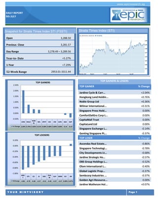 DAILY REPORT
9th JULY
Y O U R M I N T V I S O R Y Page 1
TOP GAINERS & LOSERS
TOP GAINER % Change
Jardine Cycle & Carr... +2.04%
Hongkong Land Holdin... +0.76%
Noble Group Ltd +0.36%
Wilmar International... +0.31%
Singapore Press Hold... 0.00%
ComfortDelGro Corp L... 0.00%
CapitaMall Trust 0.00%
CapitaLand Ltd 0.00%
Singapore Exchange L... -0.14%
Genting Singapore PL... -0.37%
TOP LOSER % Change
Ascendas Real Estate... -0.86%
Singapore Technologi... -0.78%
City Developments Lt... -0.68%
Jardine Strategic Ho... -0.57%
DBS Group Holdings L... -0.52%
Olam International L... -0.40%
Global Logistic Prop... -0.37%
Sembcorp Industries ... -0.37%
Golden Agri-Resource... 0.00%
Jardine Matheson Hol... +0.07%
Singapore Airlines L... -1.98%
Olam International L... -1.23%
ComfortDelGro Corp L... -1.21%
Singapore Press Hold... -0.94%
Straits Times Index (STI)
JCNC HKLD
NOB
AL
WIL SPHT CID CM CAPL SGX GSP
% Change 2.04% 0.76% 0.36% 0.31% 0.00% 0.00% 0.00% 0.00% -0.14 -0.37
-0.50%
0.00%
0.50%
1.00%
1.50%
2.00%
2.50%
TOP GAINERS
AREI
T
STE CD JS DBS
OLA
M
GLP SMM SCI JM
%Change -0.86 -0.78 -0.68 -0.57 -0.52 -0.40 -0.37 -0.37 0.00% 0.07%
-1.00%
-0.80%
-0.60%
-0.40%
-0.20%
0.00%
0.20%
TOP LOOSERS
Snapshot for Straits Times Index STI (FSSTI)
Open 3,288.50
Previous Close 3,281.57
Day Range 3,278.49 – 3,289.56
Year-to- Date +5.27%
1-Year +7.29%
52-Week Range 2953.01-3311.44
 