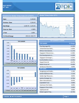 DAILY REPORT
09th
MAY
Y O U R M I N T V I S O R Y Page 1
TOP GAINERS & LOSERS
TOP GAINER % Change
Thai Beverage PCL +2.52%
United Overseas Bank... +1.85%
Wilmar International... +1.21%
Singapore Telecommun... +1.06%
City Developments Lt... +1.02%
Singapore Exchange L... +1.01%
ComfortDelGro Corp L... +0.99%
Keppel Corp Ltd +0.47%
Noble Group Ltd +0.40%
Sembcorp Industries ... 0.00%
TOP LOSER % Change
Hongkong Land Holdin... -1.34%
Jardine Matheson Hol... -1.21%
Golden Agri-Resource... -0.83%
Jardine Strategic Ho... -0.76%
Olam International L... -0.45%
CapitaMall Trust 0.00%
Hutchison Port Holdi... 0.00%
Singapore Press Hold... 0.00%
CapitaLand Ltd 0.00%
Global Logistic Prop... +0.73%
Snapshot for Straits Times Index STI (FSSTI)
Open 3,248.08
Previous Close 3,236.43
Day Range 3,240.70 – 3,254.45
Year-to- Date +3.86%
1-Year -1.89%
52-Week Range 2953.01-3464.79
Straits Times Index (STI)
THBE
V
UOB WIL ST CIT SGX CD KEP NOBL SCI
% Change 2.52% 1.85% 1.21% 1.06% 1.02% 1.01% 0.99% 0.47% 0.40% 0.00%
0.00%
0.50%
1.00%
1.50%
2.00%
2.50%
3.00%
TOP GAINERS
HKL JM GGR JS
OLA
M
CT HPHT SPH CAPL GLP
%Change -1.34 -1.21 -0.83 -0.76 -0.45 0.00% 0.00% 0.00% 0.00% 0.73%
-1.50%
-1.00%
-0.50%
0.00%
0.50%
1.00%
TOP LOOSERS
 