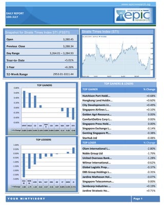 DAILY REPORT
10th JULY
Y O U R M I N T V I S O R Y Page 1
TOP GAINERS & LOSERS
TOP GAINER % Change
Hutchison Port Holdi... +0.68%
Hongkong Land Holdin... +0.60%
City Developments Lt... +0.49%
Singapore Airlines L... +0.10%
Golden Agri-Resource... 0.00%
ComfortDelGro Corp L... 0.00%
Singapore Press Hold... 0.00%
Singapore Exchange L... -0.14%
Genting Singapore PL... -0.38%
StarHub Ltd -0.48%
TOP LOSER % Change
Olam International L... -2.80%
Noble Group Ltd -1.79%
United Overseas Bank... -1.28%
Wilmar International... -0.62%
Global Logistic Prop... -0.37%
DBS Group Holdings L... -0.35%
Jardine Matheson Hol... -0.07%
Singapore Telecommun... 0.00%
Sembcorp Industries ... +0.19%
Jardine Strategic Ho... +0.71%
Singapore Airlines L... -1.98%
Olam International L... -1.23%
ComfortDelGro Corp L... -1.21%
Singapore Press Hold... -0.94%
Straits Times Index (STI)
HPHT HKLD CD SIA
GAA
R
CID SPH SGX GSP STH
% Change 0.68% 0.60% 0.49% 0.10% 0.00% 0.00% 0.00% -0.14 -0.38 -0.48
-0.60%
-0.40%
-0.20%
0.00%
0.20%
0.40%
0.60%
0.80%
TOP GAINERS
OLA
M
NOB
AL
UOB WIL GLP DBS JM ST SMM JS
%Change -2.80 -1.79 -1.28 -0.62 -0.37 -0.35 -0.07 0.00% 0.19% 0.71%
-3.00%
-2.50%
-2.00%
-1.50%
-1.00%
-0.50%
0.00%
0.50%
1.00%
TOP LOOSERS
Snapshot for Straits Times Index STI (FSSTI)
Open 3,280.45
Previous Close 3,288.34
Day Range 3,264.01 – 3,284.93
Year-to- Date +5.01%
1-Year +6.26%
52-Week Range 2953.01-3311.44
 